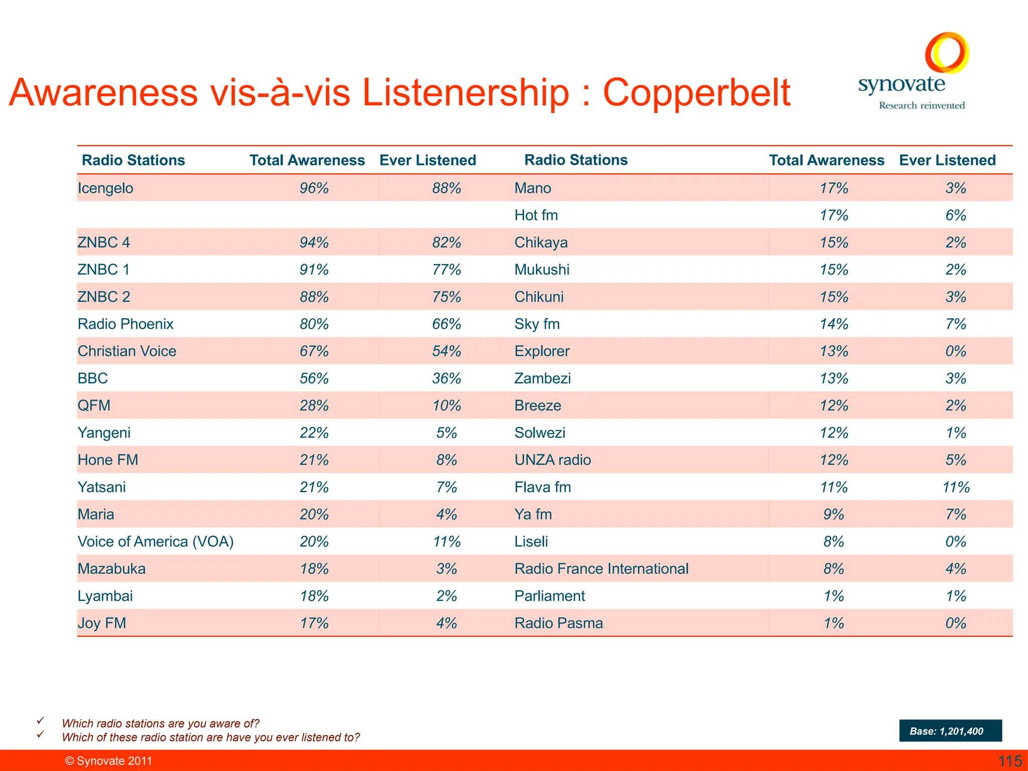 © Synovate 2011 115
Awareness vis-à-vis Listenership : Copperbelt
 Which radio stations are you aware of?
 Which of these radio station are have you ever listened to?
Base: 1,201,400
Radio Stations Total Awareness Ever Listened Radio Stations Total Awareness Ever Listened
Icengelo 96% 88% Mano 17% 3%
Hot fm 17% 6%
ZNBC 4 94% 82% Chikaya 15% 2%
ZNBC 1 91% 77% Mukushi 15% 2%
ZNBC 2 88% 75% Chikuni 15% 3%
Radio Phoenix 80% 66% Sky fm 14% 7%
Christian Voice 67% 54% Explorer 13% 0%
BBC 56% 36% Zambezi 13% 3%
QFM 28% 10% Breeze 12% 2%
Yangeni 22% 5% Solwezi 12% 1%
Hone FM 21% 8% UNZA radio 12% 5%
Yatsani 21% 7% Flava fm 11% 11%
Maria 20% 4% Ya fm 9% 7%
Voice of America (VOA) 20% 11% Liseli 8% 0%
Mazabuka 18% 3% Radio France International 8% 4%
Lyambai 18% 2% Parliament 1% 1%
Joy FM 17% 4% Radio Pasma 1% 0%
 