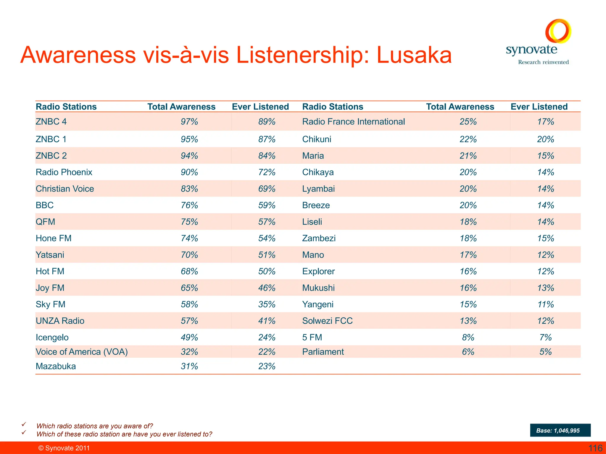 © Synovate 2011 116
Awareness vis-à-vis Listenership: Lusaka
 Which radio stations are you aware of?
 Which of these radio station are have you ever listened to?
Base: 1,046,995
Radio Stations Total Awareness Ever Listened Radio Stations Total Awareness Ever Listened
ZNBC 4 97% 89% Radio France International 25% 17%
ZNBC 1 95% 87% Chikuni 22% 20%
ZNBC 2 94% 84% Maria 21% 15%
Radio Phoenix 90% 72% Chikaya 20% 14%
Christian Voice 83% 69% Lyambai 20% 14%
BBC 76% 59% Breeze 20% 14%
QFM 75% 57% Liseli 18% 14%
Hone FM 74% 54% Zambezi 18% 15%
Yatsani 70% 51% Mano 17% 12%
Hot FM 68% 50% Explorer 16% 12%
Joy FM 65% 46% Mukushi 16% 13%
Sky FM 58% 35% Yangeni 15% 11%
UNZA Radio 57% 41% Solwezi FCC 13% 12%
Icengelo 49% 24% 5 FM 8% 7%
Voice of America (VOA) 32% 22% Parliament 6% 5%
Mazabuka 31% 23%
 
