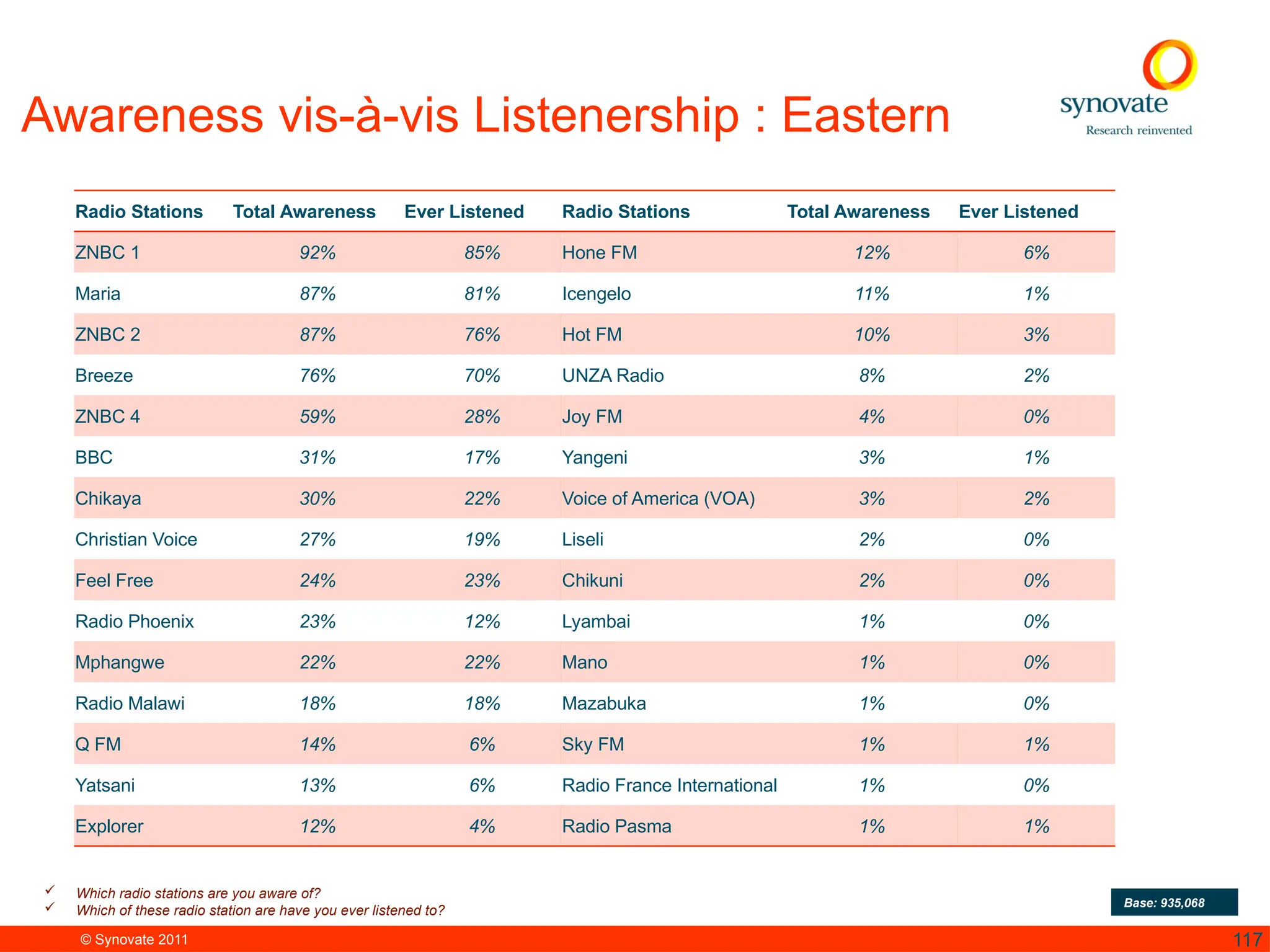 © Synovate 2011 117
Awareness vis-à-vis Listenership : Eastern
 Which radio stations are you aware of?
 Which of these radio station are have you ever listened to?
Base: 935,068
Radio Stations Total Awareness Ever Listened Radio Stations Total Awareness Ever Listened
ZNBC 1 92% 85% Hone FM 12% 6%
Maria 87% 81% Icengelo 11% 1%
ZNBC 2 87% 76% Hot FM 10% 3%
Breeze 76% 70% UNZA Radio 8% 2%
ZNBC 4 59% 28% Joy FM 4% 0%
BBC 31% 17% Yangeni 3% 1%
Chikaya 30% 22% Voice of America (VOA) 3% 2%
Christian Voice 27% 19% Liseli 2% 0%
Feel Free 24% 23% Chikuni 2% 0%
Radio Phoenix 23% 12% Lyambai 1% 0%
Mphangwe 22% 22% Mano 1% 0%
Radio Malawi 18% 18% Mazabuka 1% 0%
Q FM 14% 6% Sky FM 1% 1%
Yatsani 13% 6% Radio France International 1% 0%
Explorer 12% 4% Radio Pasma 1% 1%
 