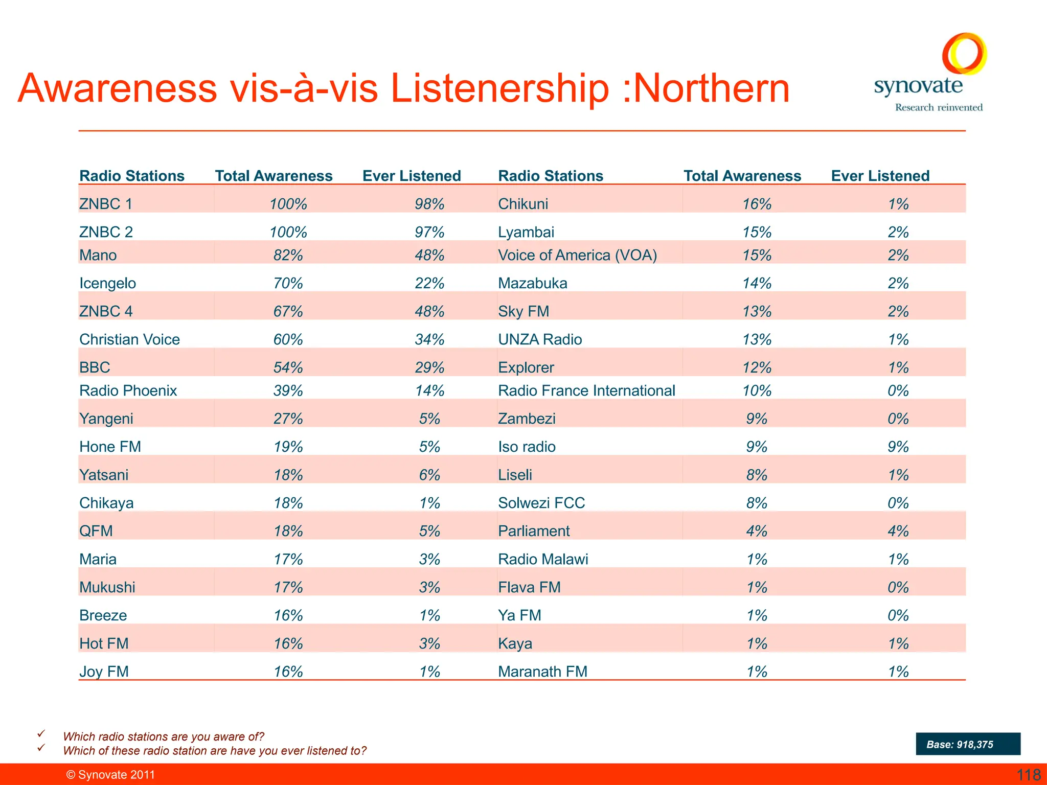 © Synovate 2011 118
Awareness vis-à-vis Listenership :Northern
 Which radio stations are you aware of?
 Which of these radio station are have you ever listened to?
Base: 918,375
Radio Stations Total Awareness Ever Listened Radio Stations Total Awareness Ever Listened
ZNBC 1 100% 98% Chikuni 16% 1%
ZNBC 2 100% 97% Lyambai 15% 2%
Mano 82% 48% Voice of America (VOA) 15% 2%
Icengelo 70% 22% Mazabuka 14% 2%
ZNBC 4 67% 48% Sky FM 13% 2%
Christian Voice 60% 34% UNZA Radio 13% 1%
BBC 54% 29% Explorer 12% 1%
Radio Phoenix 39% 14% Radio France International 10% 0%
Yangeni 27% 5% Zambezi 9% 0%
Hone FM 19% 5% Iso radio 9% 9%
Yatsani 18% 6% Liseli 8% 1%
Chikaya 18% 1% Solwezi FCC 8% 0%
QFM 18% 5% Parliament 4% 4%
Maria 17% 3% Radio Malawi 1% 1%
Mukushi 17% 3% Flava FM 1% 0%
Breeze 16% 1% Ya FM 1% 0%
Hot FM 16% 3% Kaya 1% 1%
Joy FM 16% 1% Maranath FM 1% 1%
 