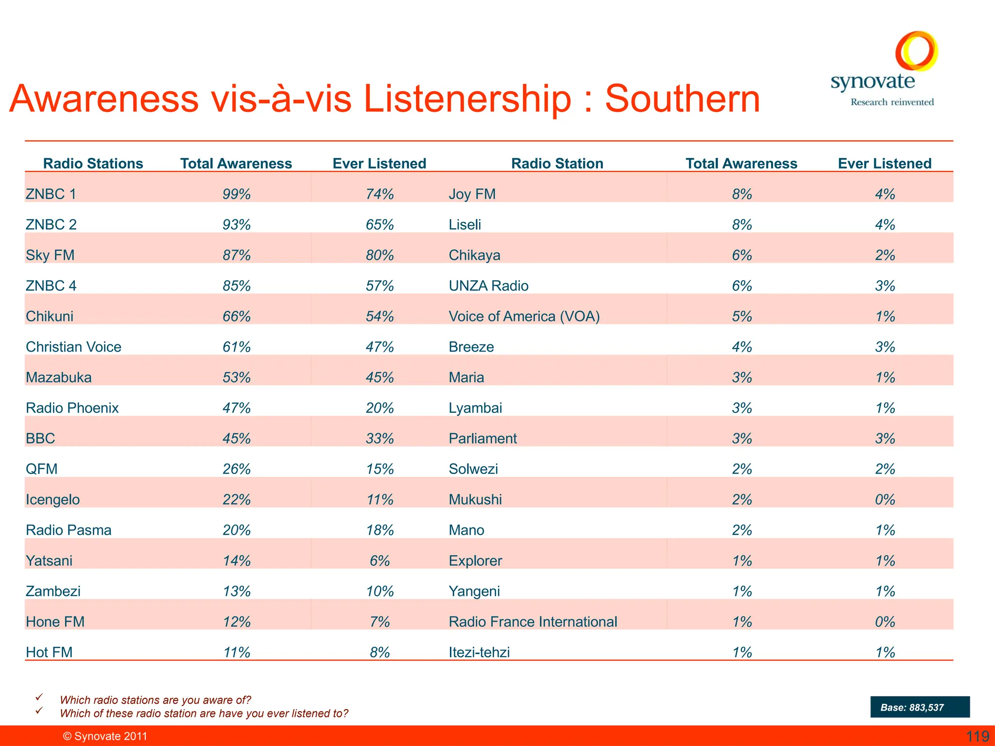© Synovate 2011 119
Awareness vis-à-vis Listenership : Southern
 Which radio stations are you aware of?
 Which of these radio station are have you ever listened to?
Base: 883,537
Radio Stations Total Awareness Ever Listened Radio Station Total Awareness Ever Listened
ZNBC 1 99% 74% Joy FM 8% 4%
ZNBC 2 93% 65% Liseli 8% 4%
Sky FM 87% 80% Chikaya 6% 2%
ZNBC 4 85% 57% UNZA Radio 6% 3%
Chikuni 66% 54% Voice of America (VOA) 5% 1%
Christian Voice 61% 47% Breeze 4% 3%
Mazabuka 53% 45% Maria 3% 1%
Radio Phoenix 47% 20% Lyambai 3% 1%
BBC 45% 33% Parliament 3% 3%
QFM 26% 15% Solwezi 2% 2%
Icengelo 22% 11% Mukushi 2% 0%
Radio Pasma 20% 18% Mano 2% 1%
Yatsani 14% 6% Explorer 1% 1%
Zambezi 13% 10% Yangeni 1% 1%
Hone FM 12% 7% Radio France International 1% 0%
Hot FM 11% 8% Itezi-tehzi 1% 1%
 