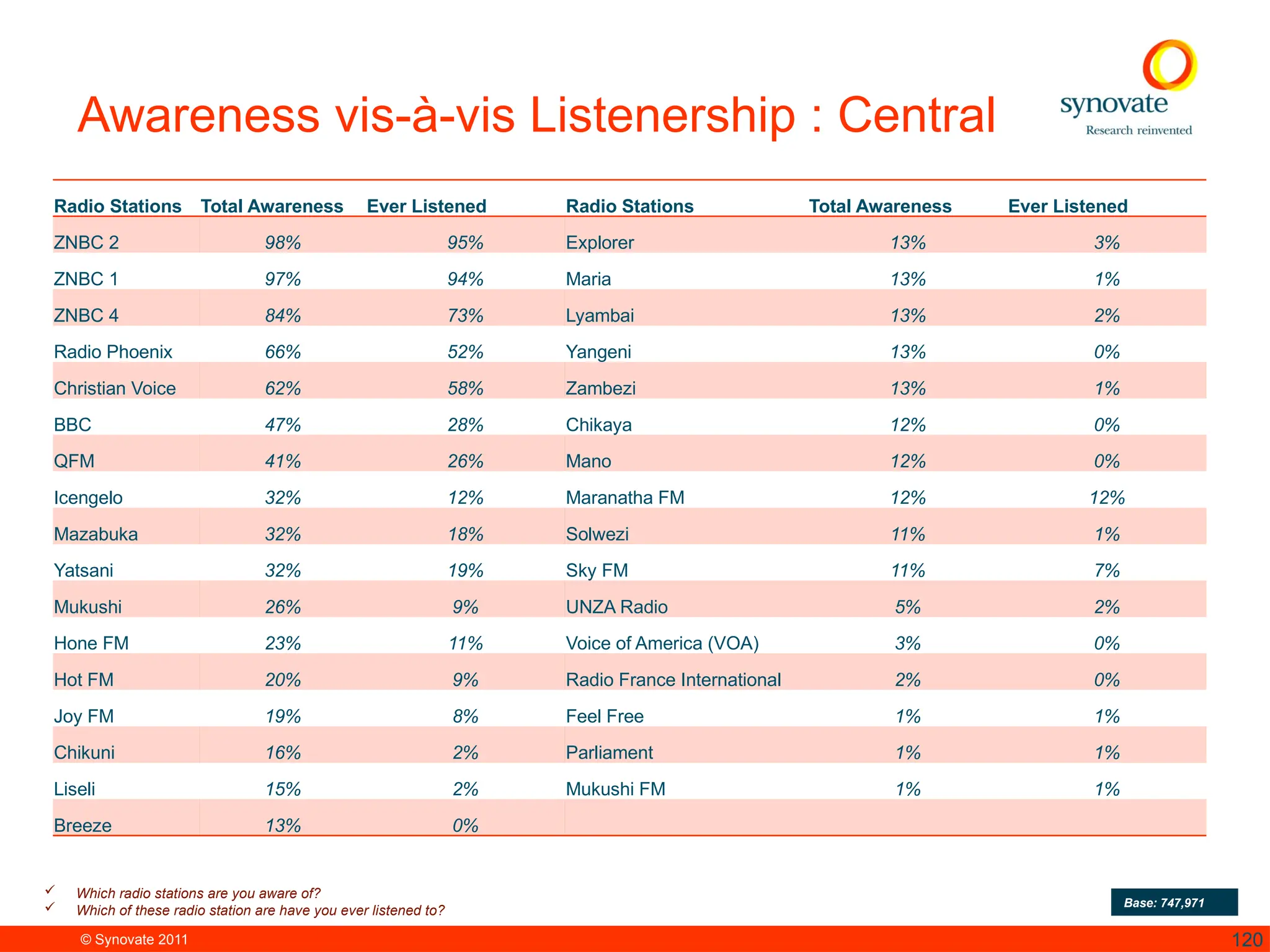 © Synovate 2011 120
Awareness vis-à-vis Listenership : Central
 Which radio stations are you aware of?
 Which of these radio station are have you ever listened to?
Base: 747,971
Radio Stations Total Awareness Ever Listened Radio Stations Total Awareness Ever Listened
ZNBC 2 98% 95% Explorer 13% 3%
ZNBC 1 97% 94% Maria 13% 1%
ZNBC 4 84% 73% Lyambai 13% 2%
Radio Phoenix 66% 52% Yangeni 13% 0%
Christian Voice 62% 58% Zambezi 13% 1%
BBC 47% 28% Chikaya 12% 0%
QFM 41% 26% Mano 12% 0%
Icengelo 32% 12% Maranatha FM 12% 12%
Mazabuka 32% 18% Solwezi 11% 1%
Yatsani 32% 19% Sky FM 11% 7%
Mukushi 26% 9% UNZA Radio 5% 2%
Hone FM 23% 11% Voice of America (VOA) 3% 0%
Hot FM 20% 9% Radio France International 2% 0%
Joy FM 19% 8% Feel Free 1% 1%
Chikuni 16% 2% Parliament 1% 1%
Liseli 15% 2% Mukushi FM 1% 1%
Breeze 13% 0%
 
