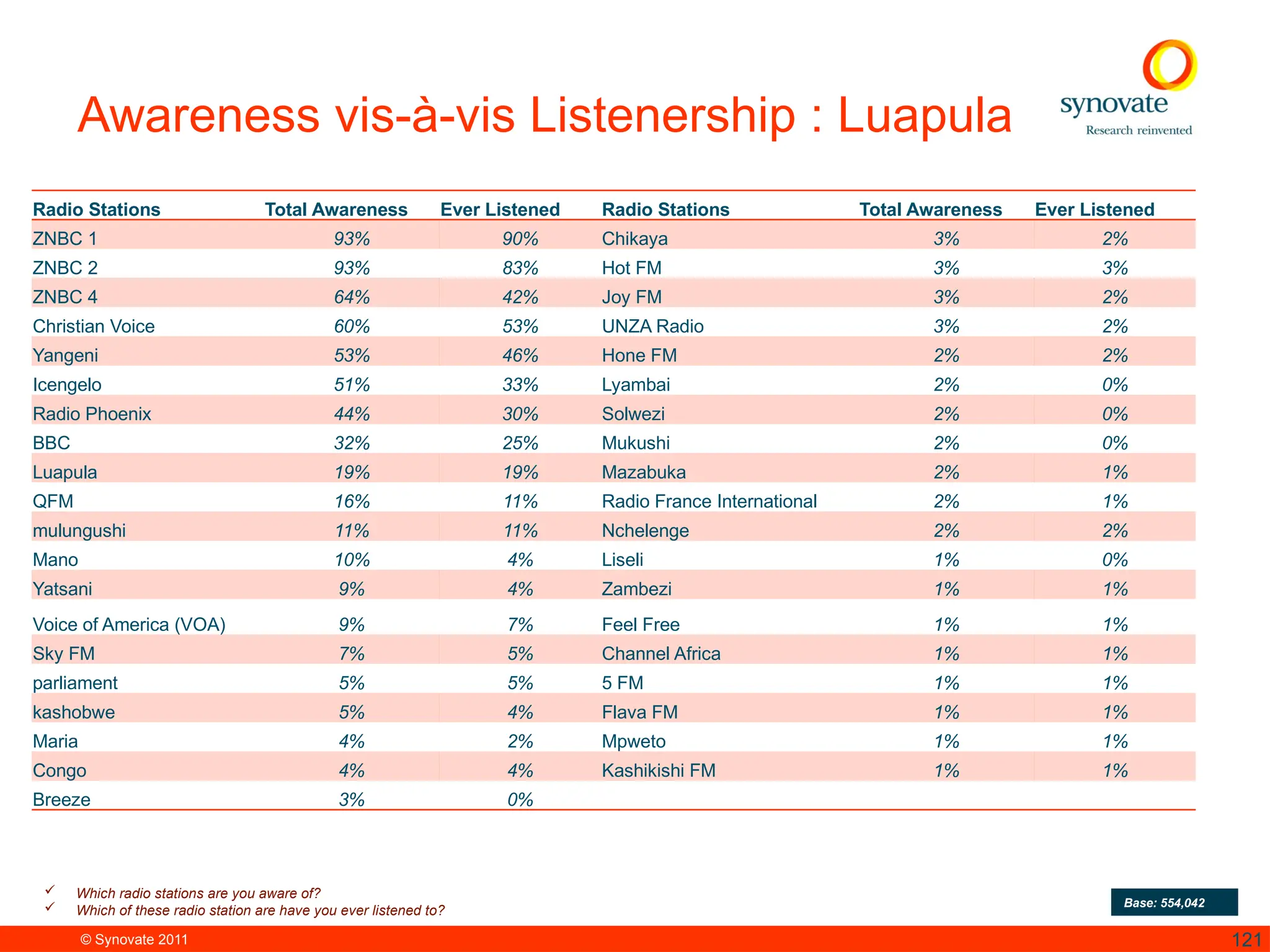 © Synovate 2011 121
Awareness vis-à-vis Listenership : Luapula
 Which radio stations are you aware of?
 Which of these radio station are have you ever listened to?
Base: 554,042
Radio Stations Total Awareness Ever Listened Radio Stations Total Awareness Ever Listened
ZNBC 1 93% 90% Chikaya 3% 2%
ZNBC 2 93% 83% Hot FM 3% 3%
ZNBC 4 64% 42% Joy FM 3% 2%
Christian Voice 60% 53% UNZA Radio 3% 2%
Yangeni 53% 46% Hone FM 2% 2%
Icengelo 51% 33% Lyambai 2% 0%
Radio Phoenix 44% 30% Solwezi 2% 0%
BBC 32% 25% Mukushi 2% 0%
Luapula 19% 19% Mazabuka 2% 1%
QFM 16% 11% Radio France International 2% 1%
mulungushi 11% 11% Nchelenge 2% 2%
Mano 10% 4% Liseli 1% 0%
Yatsani 9% 4% Zambezi 1% 1%
Voice of America (VOA) 9% 7% Feel Free 1% 1%
Sky FM 7% 5% Channel Africa 1% 1%
parliament 5% 5% 5 FM 1% 1%
kashobwe 5% 4% Flava FM 1% 1%
Maria 4% 2% Mpweto 1% 1%
Congo 4% 4% Kashikishi FM 1% 1%
Breeze 3% 0%
 