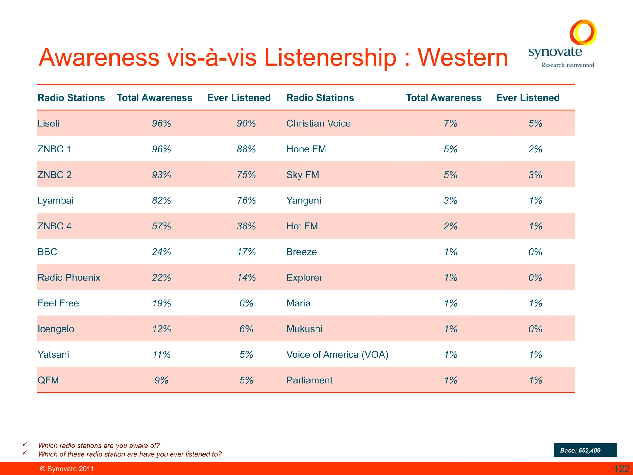 © Synovate 2011 122
Awareness vis-à-vis Listenership : Western
 Which radio stations are you aware of?
 Which of these radio station are have you ever listened to?
Base: 552,499
Radio Stations Total Awareness Ever Listened Radio Stations Total Awareness Ever Listened
Liseli 96% 90% Christian Voice 7% 5%
ZNBC 1 96% 88% Hone FM 5% 2%
ZNBC 2 93% 75% Sky FM 5% 3%
Lyambai 82% 76% Yangeni 3% 1%
ZNBC 4 57% 38% Hot FM 2% 1%
BBC 24% 17% Breeze 1% 0%
Radio Phoenix 22% 14% Explorer 1% 0%
Feel Free 19% 0% Maria 1% 1%
Icengelo 12% 6% Mukushi 1% 0%
Yatsani 11% 5% Voice of America (VOA) 1% 1%
QFM 9% 5% Parliament 1% 1%
 