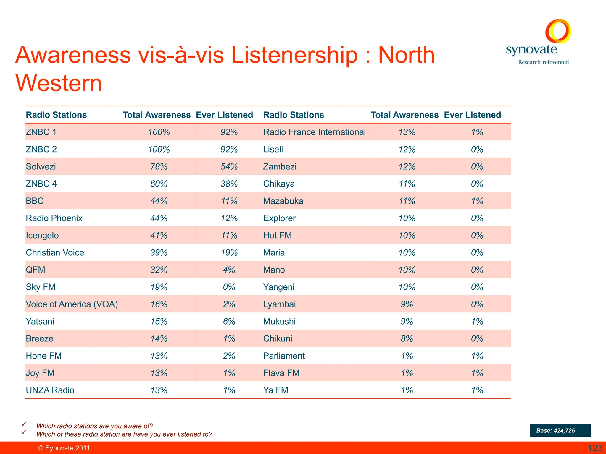 © Synovate 2011 123
Awareness vis-à-vis Listenership : North
Western
 Which radio stations are you aware of?
 Which of these radio station are have you ever listened to?
Base: 424,725
Radio Stations Total Awareness Ever Listened Radio Stations Total Awareness Ever Listened
ZNBC 1 100% 92% Radio France International 13% 1%
ZNBC 2 100% 92% Liseli 12% 0%
Solwezi 78% 54% Zambezi 12% 0%
ZNBC 4 60% 38% Chikaya 11% 0%
BBC 44% 11% Mazabuka 11% 1%
Radio Phoenix 44% 12% Explorer 10% 0%
Icengelo 41% 11% Hot FM 10% 0%
Christian Voice 39% 19% Maria 10% 0%
QFM 32% 4% Mano 10% 0%
Sky FM 19% 0% Yangeni 10% 0%
Voice of America (VOA) 16% 2% Lyambai 9% 0%
Yatsani 15% 6% Mukushi 9% 1%
Breeze 14% 1% Chikuni 8% 0%
Hone FM 13% 2% Parliament 1% 1%
Joy FM 13% 1% Flava FM 1% 1%
UNZA Radio 13% 1% Ya FM 1% 1%
 