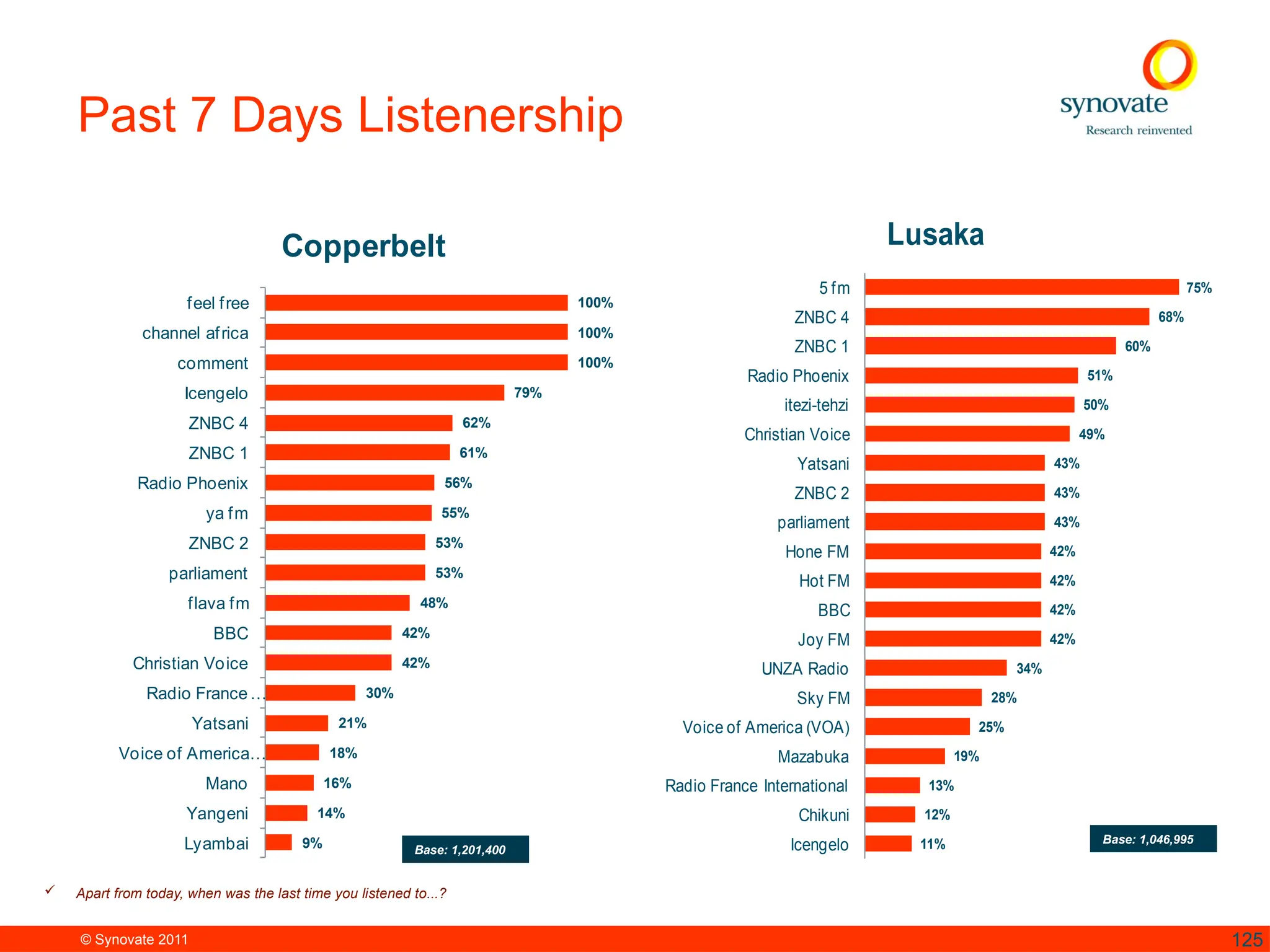 © Synovate 2011 125
Past 7 Days Listenership
100%
100%
100%
79%
62%
61%
56%
55%
53%
53%
48%
42%
42%
30%
21%
18%
16%
14%
9%
feel free
channel africa
comment
Icengelo
ZNBC 4
ZNBC 1
Radio Phoenix
ya fm
ZNBC 2
parliament
flava fm
BBC
Christian Voice
Radio France…
Yatsani
Voice of America…
Mano
Yangeni
Lyambai
Copperbelt
 Apart from today, when was the last time you listened to...?
Base: 1,201,400
75%
68%
60%
51%
50%
49%
43%
43%
43%
42%
42%
42%
42%
34%
28%
25%
19%
13%
12%
11%
5 fm
ZNBC 4
ZNBC 1
Radio Phoenix
itezi-tehzi
Christian Voice
Yatsani
ZNBC 2
parliament
Hone FM
Hot FM
BBC
Joy FM
UNZA Radio
Sky FM
Voice of America (VOA)
Mazabuka
Radio France International
Chikuni
Icengelo
Lusaka
Base: 1,046,995
 