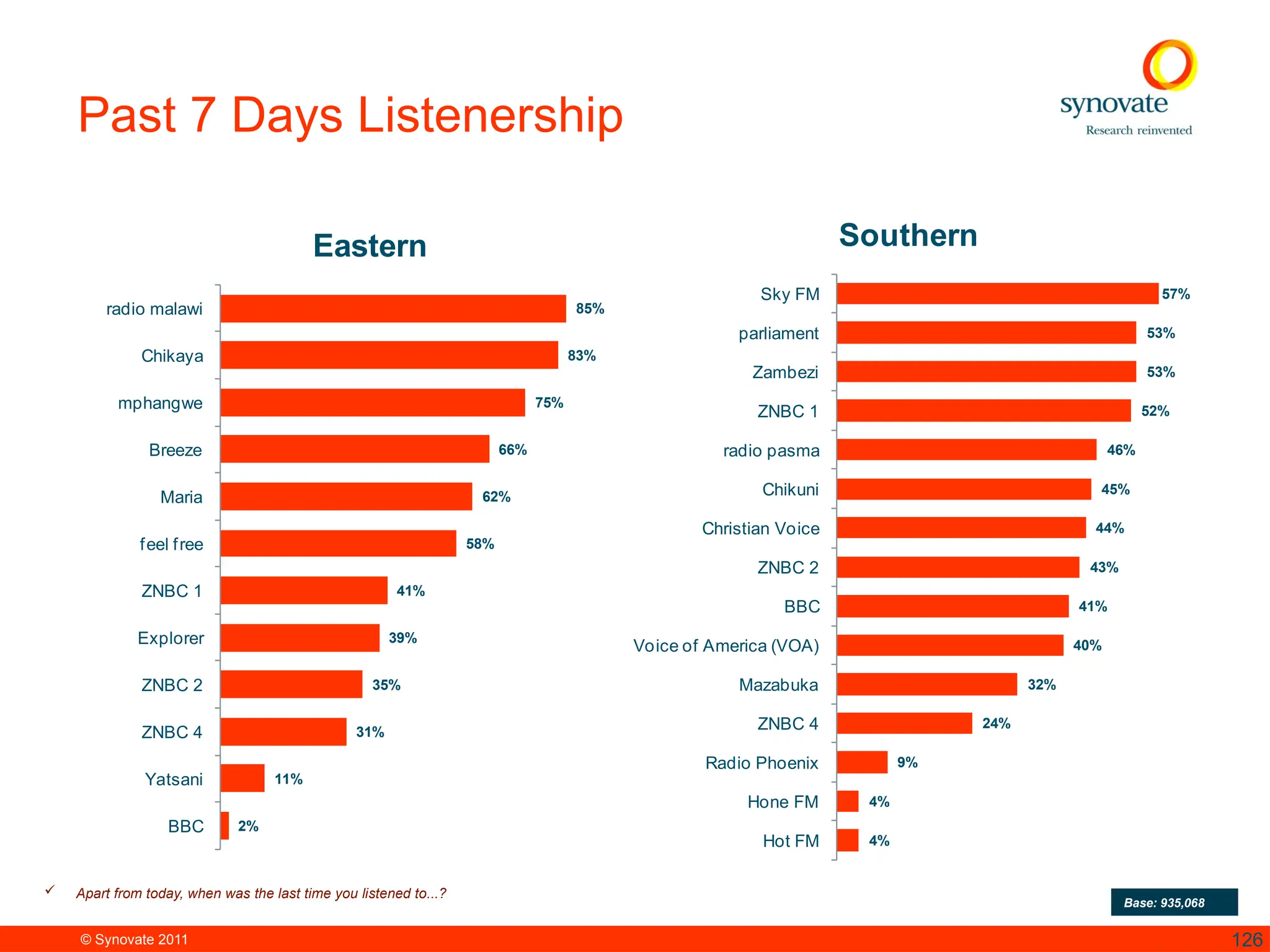© Synovate 2011 126
Past 7 Days Listenership
85%
83%
75%
66%
62%
58%
41%
39%
35%
31%
11%
2%
radio malawi
Chikaya
mphangwe
Breeze
Maria
feel free
ZNBC 1
Explorer
ZNBC 2
ZNBC 4
Yatsani
BBC
Eastern
 Apart from today, when was the last time you listened to...?
Base: 935,068
57%
53%
53%
52%
46%
45%
44%
43%
41%
40%
32%
24%
9%
4%
4%
Sky FM
parliament
Zambezi
ZNBC 1
radio pasma
Chikuni
Christian Voice
ZNBC 2
BBC
Voice of America (VOA)
Mazabuka
ZNBC 4
Radio Phoenix
Hone FM
Hot FM
Southern
 