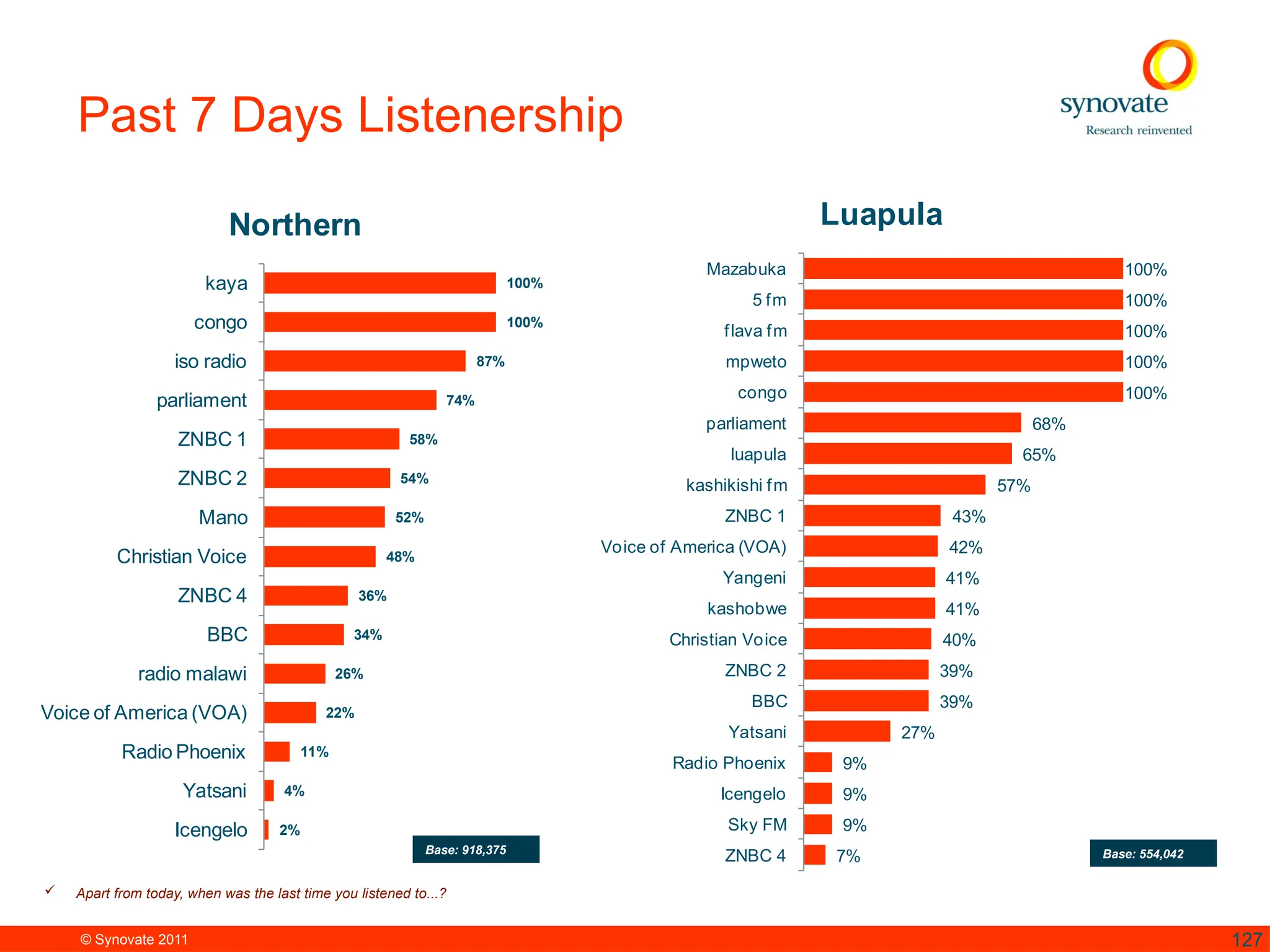 © Synovate 2011 127
Past 7 Days Listenership
100%
100%
87%
74%
58%
54%
52%
48%
36%
34%
26%
22%
11%
4%
2%
kaya
congo
iso radio
parliament
ZNBC 1
ZNBC 2
Mano
Christian Voice
ZNBC 4
BBC
radio malawi
Voice of America (VOA)
Radio Phoenix
Yatsani
Icengelo
Northern
 Apart from today, when was the last time you listened to...?
Base: 918,375
100%
100%
100%
100%
100%
68%
65%
57%
43%
42%
41%
41%
40%
39%
39%
27%
9%
9%
9%
7%
Mazabuka
5 fm
flava fm
mpweto
congo
parliament
luapula
kashikishi fm
ZNBC 1
Voice of America (VOA)
Yangeni
kashobwe
Christian Voice
ZNBC 2
BBC
Yatsani
Radio Phoenix
Icengelo
Sky FM
ZNBC 4
Luapula
Base: 554,042
 