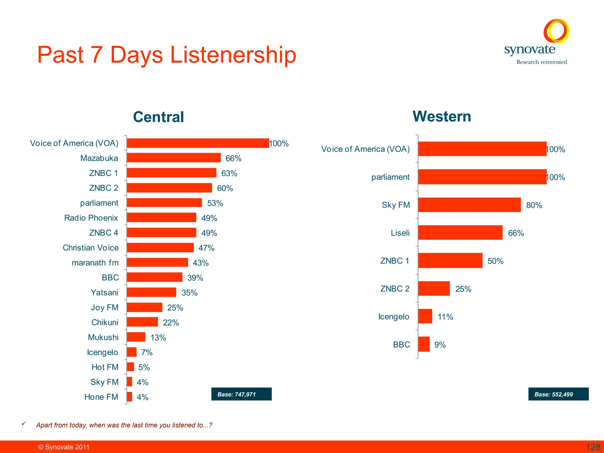 © Synovate 2011 128
Past 7 Days Listenership
100%
66%
63%
60%
53%
49%
49%
47%
43%
39%
35%
25%
22%
13%
7%
5%
4%
4%
Voice of America (VOA)
Mazabuka
ZNBC 1
ZNBC 2
parliament
Radio Phoenix
ZNBC 4
Christian Voice
maranath fm
BBC
Yatsani
Joy FM
Chikuni
Mukushi
Icengelo
Hot FM
Sky FM
Hone FM
Central
 Apart from today, when was the last time you listened to...?
Base: 552,499
100%
100%
80%
66%
50%
25%
11%
9%
Voice of America (VOA)
parliament
Sky FM
Liseli
ZNBC 1
ZNBC 2
Icengelo
BBC
Western
Base: 747,971
 