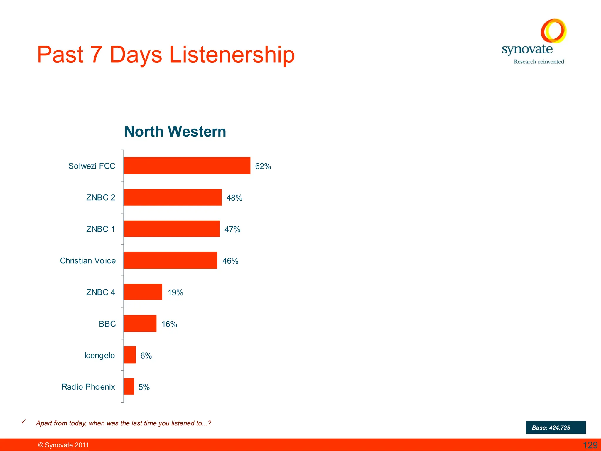© Synovate 2011 129
Past 7 Days Listenership
62%
48%
47%
46%
19%
16%
6%
5%
Solwezi FCC
ZNBC 2
ZNBC 1
Christian Voice
ZNBC 4
BBC
Icengelo
Radio Phoenix
North Western
 Apart from today, when was the last time you listened to...?
Base: 424,725
 