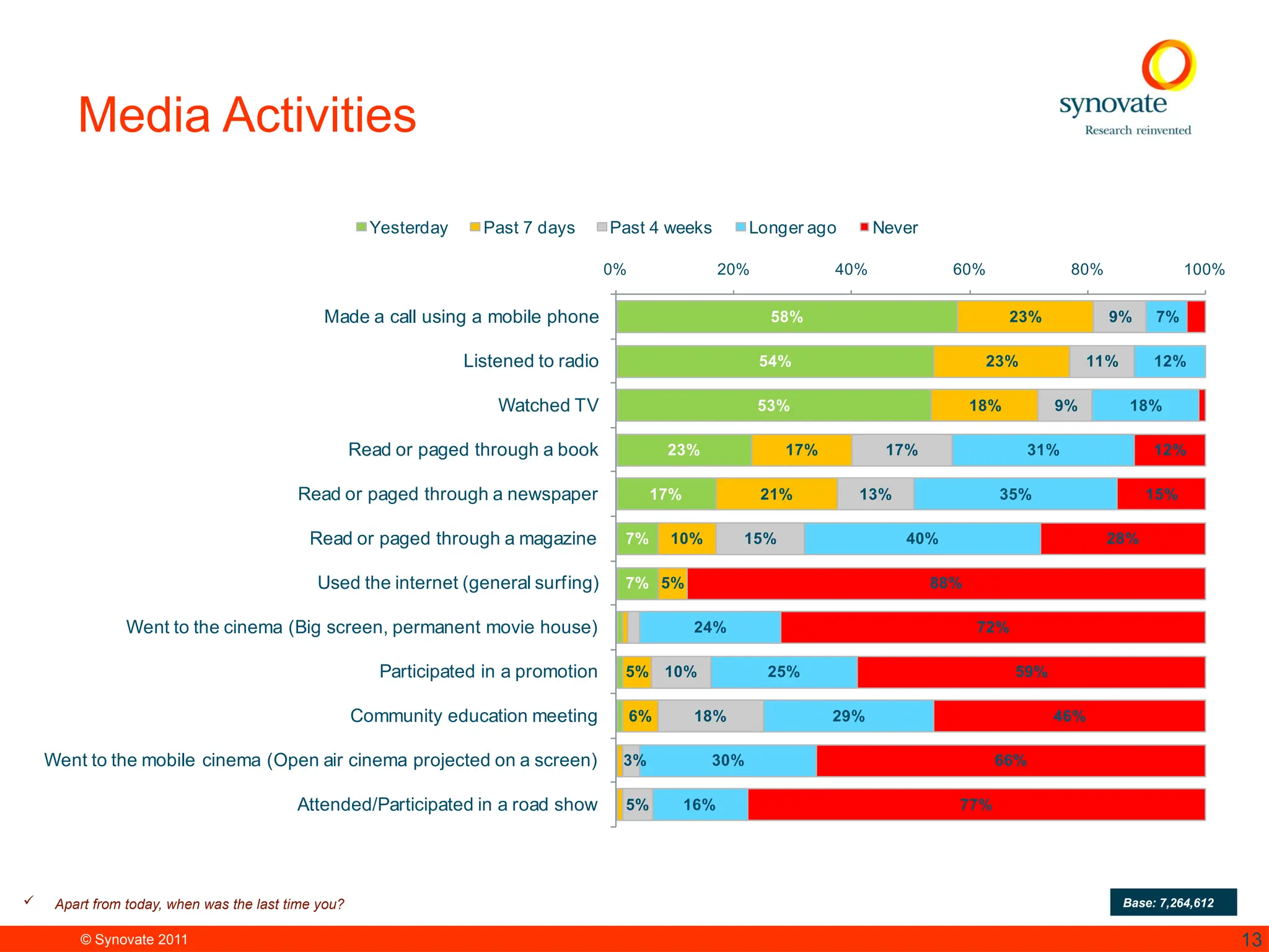 © Synovate 2011 13
Media Activities
Base: 7,264,612
 Apart from today, when was the last time you?
58%
54%
53%
23%
17%
7%
7%
23%
23%
18%
17%
21%
10%
5%
5%
6%
9%
11%
9%
17%
13%
15%
10%
18%
3%
5%
7%
12%
18%
31%
35%
40%
24%
25%
29%
30%
16%
12%
15%
28%
88%
72%
59%
46%
66%
77%
0% 20% 40% 60% 80% 100%
Made a call using a mobile phone
Listened to radio
Watched TV
Read or paged through a book
Read or paged through a newspaper
Read or paged through a magazine
Used the internet (general surfing)
Went to the cinema (Big screen, permanent movie house)
Participated in a promotion
Community education meeting
Went to the mobile cinema (Open air cinema projected on a screen)
Attended/Participated in a road show
Yesterday Past 7 days Past 4 weeks Longer ago Never
 