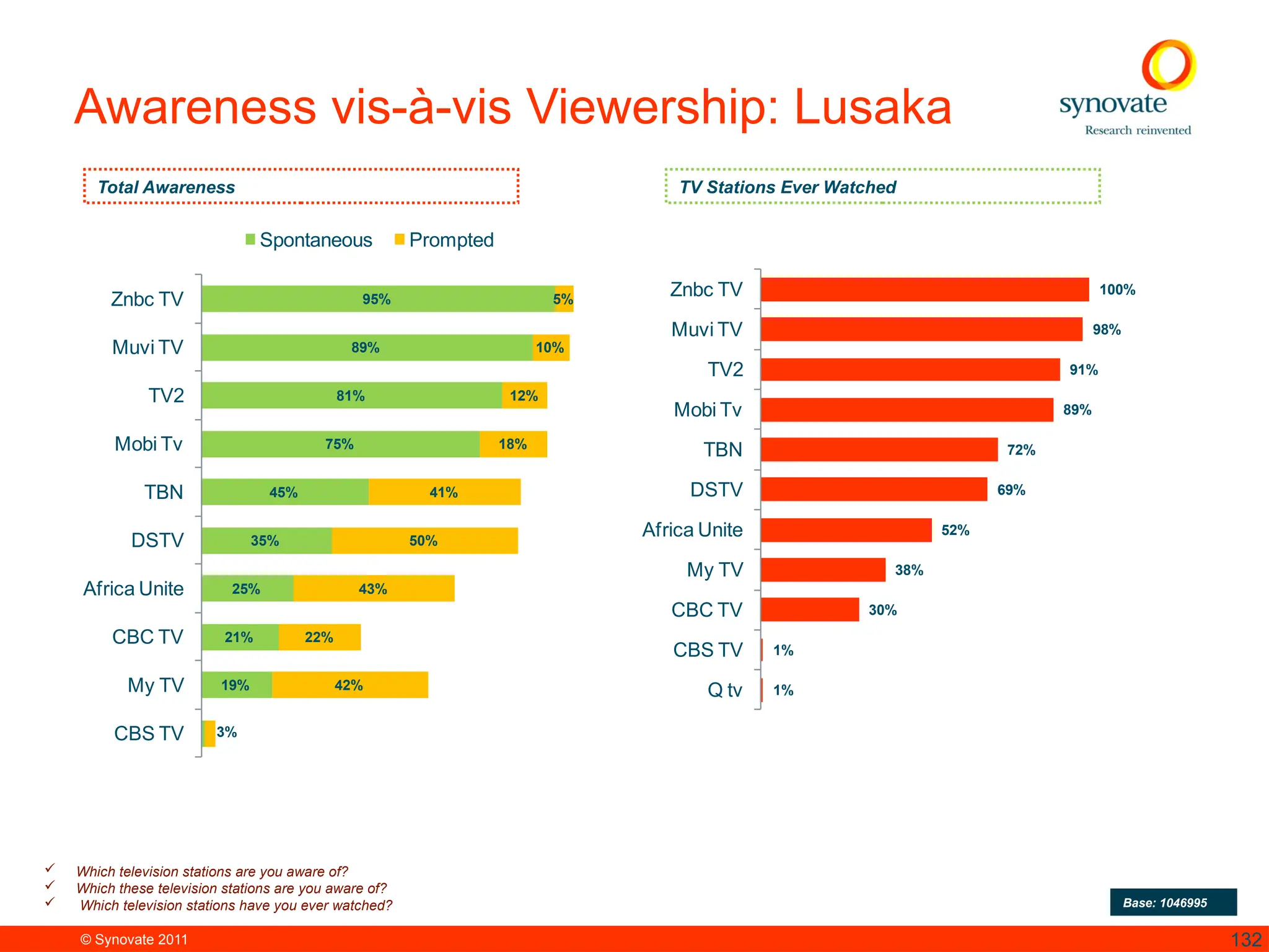 © Synovate 2011 132
Awareness vis-à-vis Viewership: Lusaka
95%
89%
81%
75%
45%
35%
25%
21%
19%
5%
10%
12%
18%
41%
50%
43%
22%
42%
3%
Znbc TV
Muvi TV
TV2
Mobi Tv
TBN
DSTV
Africa Unite
CBC TV
My TV
CBS TV
Spontaneous Prompted
100%
98%
91%
89%
72%
69%
52%
38%
30%
1%
1%
Znbc TV
Muvi TV
TV2
Mobi Tv
TBN
DSTV
Africa Unite
My TV
CBC TV
CBS TV
Q tv
 Which television stations are you aware of?
 Which these television stations are you aware of?
 Which television stations have you ever watched? Base: 1046995
Total Awareness TV Stations Ever Watched
 