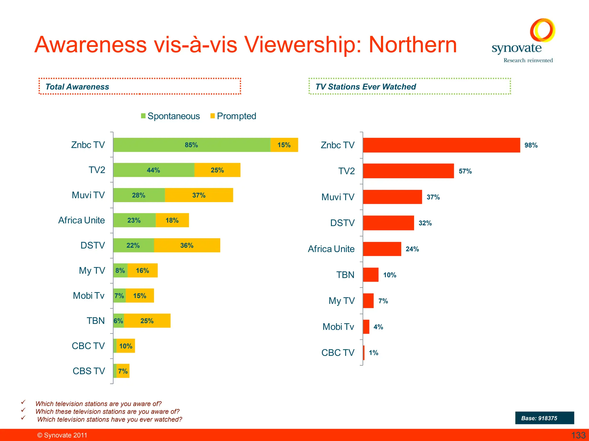 © Synovate 2011 133
Awareness vis-à-vis Viewership: Northern
85%
44%
28%
23%
22%
8%
7%
6%
15%
25%
37%
18%
36%
16%
15%
25%
10%
7%
Znbc TV
TV2
Muvi TV
Africa Unite
DSTV
My TV
Mobi Tv
TBN
CBC TV
CBS TV
Spontaneous Prompted
98%
57%
37%
32%
24%
10%
7%
4%
1%
Znbc TV
TV2
Muvi TV
DSTV
Africa Unite
TBN
My TV
Mobi Tv
CBC TV
 Which television stations are you aware of?
 Which these television stations are you aware of?
 Which television stations have you ever watched? Base: 918375
Total Awareness TV Stations Ever Watched
 