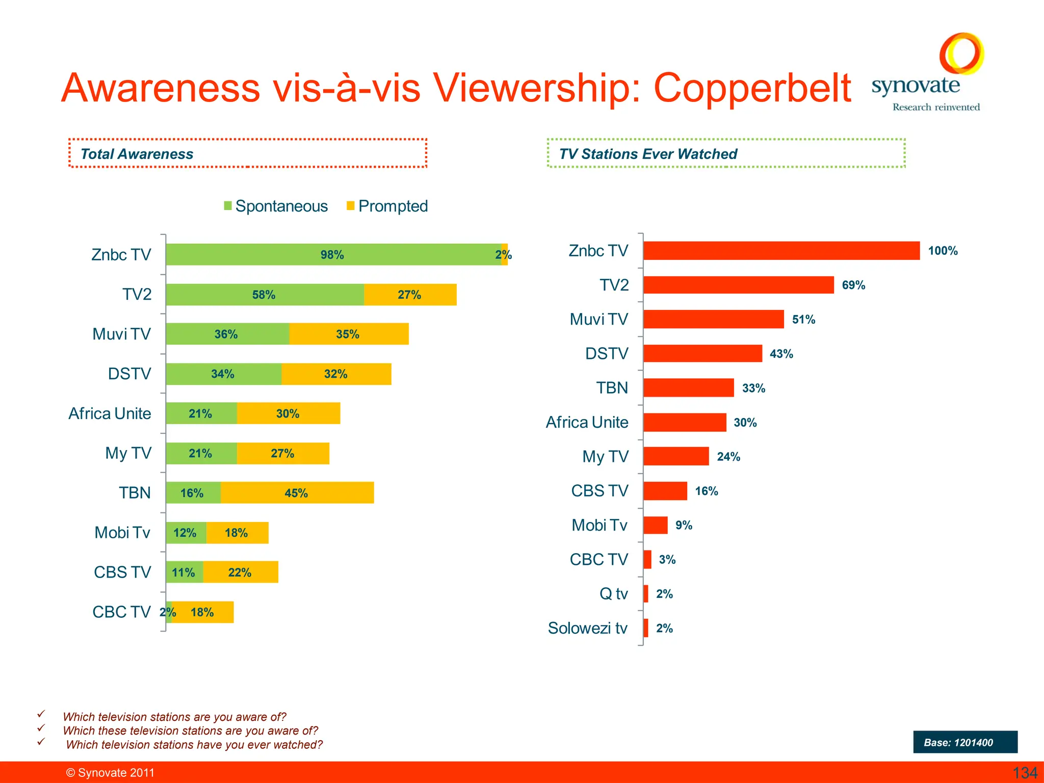 © Synovate 2011 134
Awareness vis-à-vis Viewership: Copperbelt
98%
58%
36%
34%
21%
21%
16%
12%
11%
2%
2%
27%
35%
32%
30%
27%
45%
18%
22%
18%
Znbc TV
TV2
Muvi TV
DSTV
Africa Unite
My TV
TBN
Mobi Tv
CBS TV
CBC TV
Spontaneous Prompted
100%
69%
51%
43%
33%
30%
24%
16%
9%
3%
2%
2%
Znbc TV
TV2
Muvi TV
DSTV
TBN
Africa Unite
My TV
CBS TV
Mobi Tv
CBC TV
Q tv
Solowezi tv
 Which television stations are you aware of?
 Which these television stations are you aware of?
 Which television stations have you ever watched? Base: 1201400
Total Awareness TV Stations Ever Watched
 