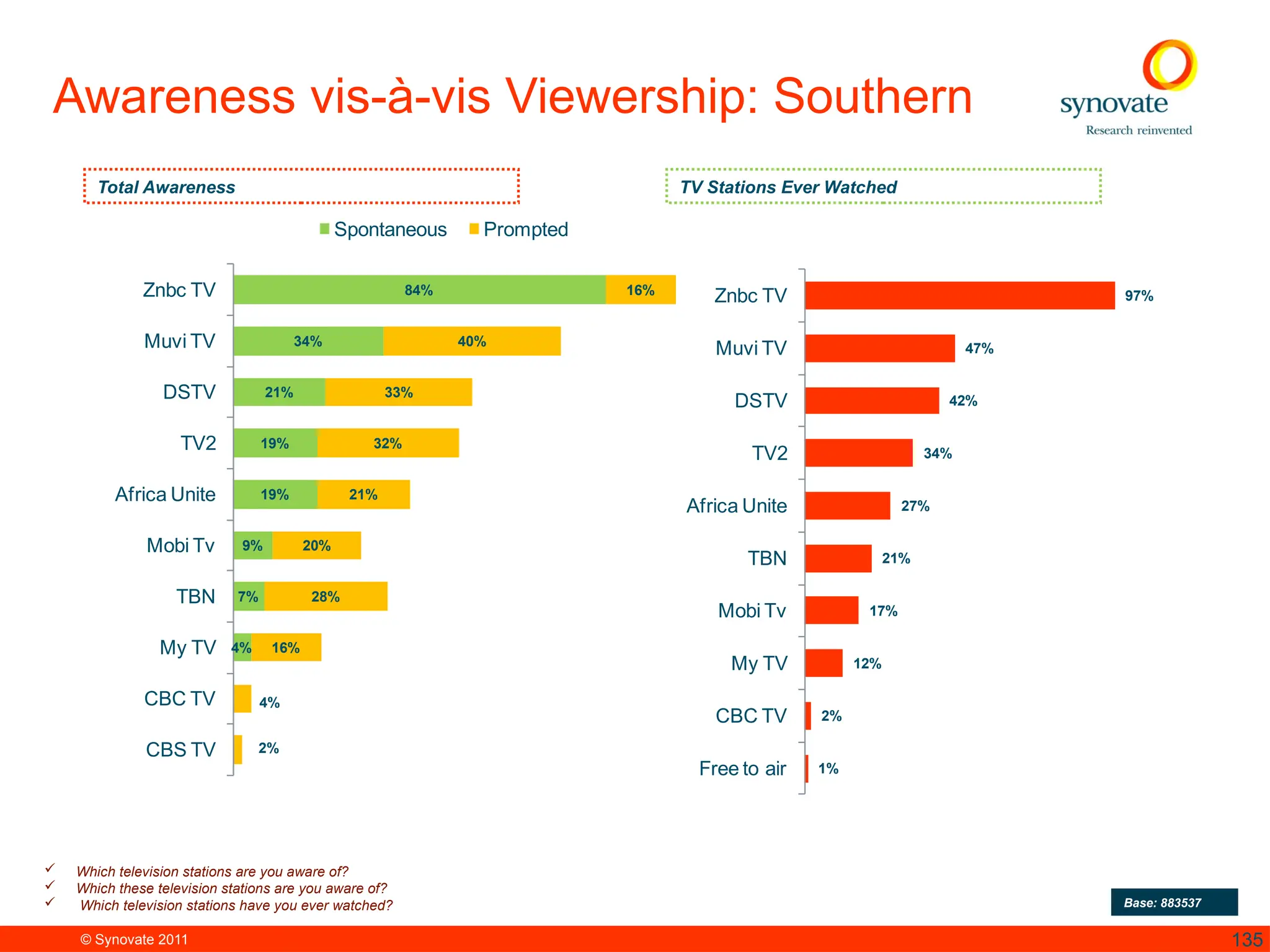 © Synovate 2011 135
Awareness vis-à-vis Viewership: Southern
84%
34%
21%
19%
19%
9%
7%
4%
16%
40%
33%
32%
21%
20%
28%
16%
4%
2%
Znbc TV
Muvi TV
DSTV
TV2
Africa Unite
Mobi Tv
TBN
My TV
CBC TV
CBS TV
Spontaneous Prompted
97%
47%
42%
34%
27%
21%
17%
12%
2%
1%
Znbc TV
Muvi TV
DSTV
TV2
Africa Unite
TBN
Mobi Tv
My TV
CBC TV
Free to air
 Which television stations are you aware of?
 Which these television stations are you aware of?
 Which television stations have you ever watched? Base: 883537
Total Awareness TV Stations Ever Watched
 