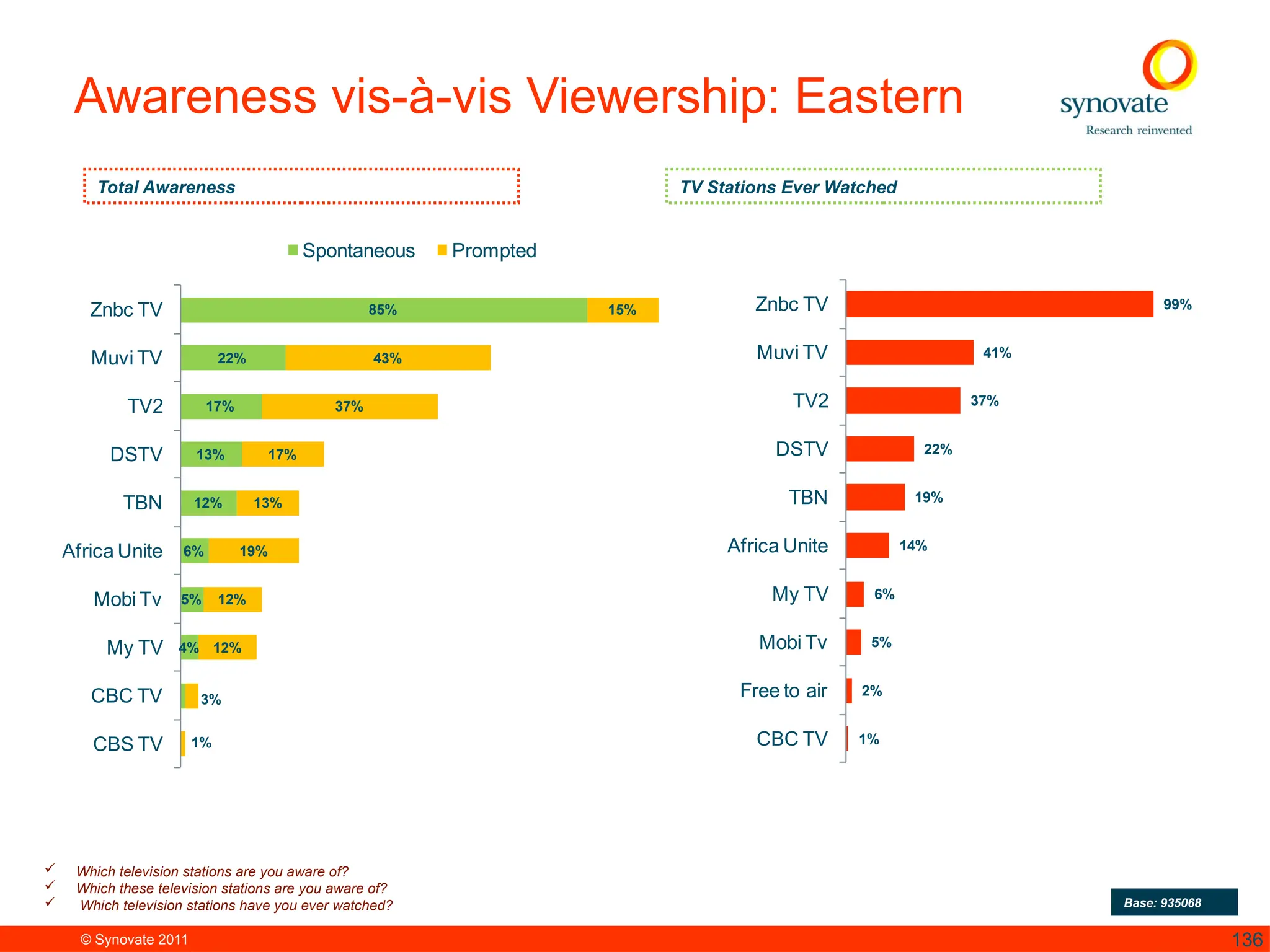 © Synovate 2011 136
Awareness vis-à-vis Viewership: Eastern
85%
22%
17%
13%
12%
6%
5%
4%
15%
43%
37%
17%
13%
19%
12%
12%
3%
1%
Znbc TV
Muvi TV
TV2
DSTV
TBN
Africa Unite
Mobi Tv
My TV
CBC TV
CBS TV
Spontaneous Prompted
99%
41%
37%
22%
19%
14%
6%
5%
2%
1%
Znbc TV
Muvi TV
TV2
DSTV
TBN
Africa Unite
My TV
Mobi Tv
Free to air
CBC TV
 Which television stations are you aware of?
 Which these television stations are you aware of?
 Which television stations have you ever watched? Base: 935068
Total Awareness TV Stations Ever Watched
 