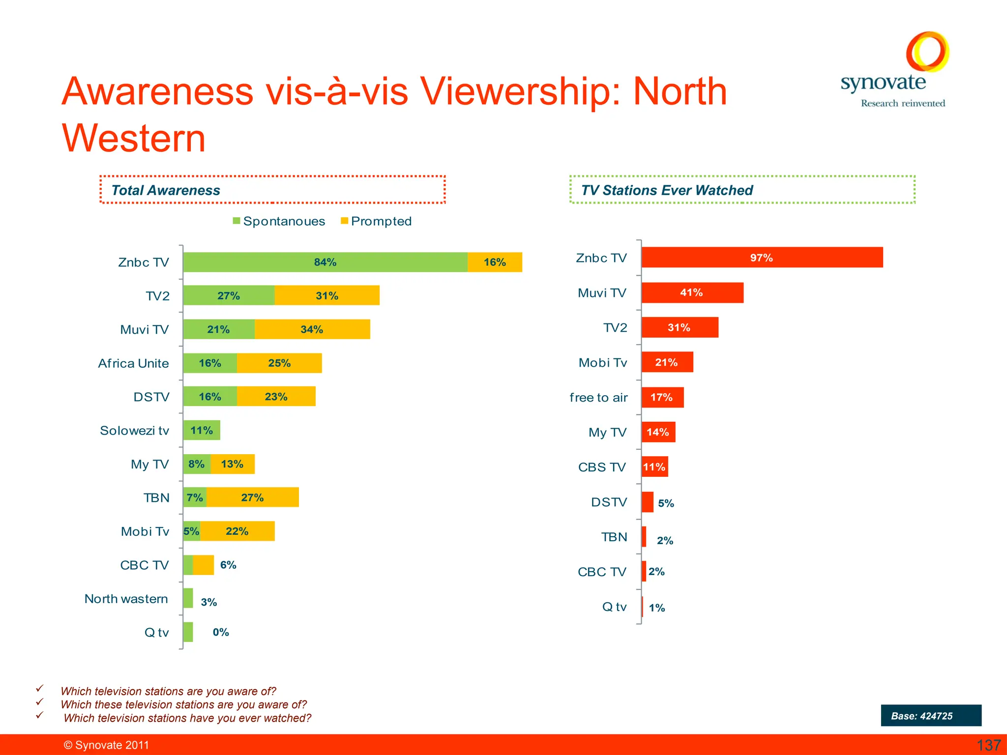© Synovate 2011 137
Awareness vis-à-vis Viewership: North
Western
84%
27%
21%
16%
16%
11%
8%
7%
5%
3%
16%
31%
34%
25%
23%
13%
27%
22%
6%
0%
Znbc TV
TV2
Muvi TV
Africa Unite
DSTV
Solowezi tv
My TV
TBN
Mobi Tv
CBC TV
North wastern
Q tv
Spontanoues Prompted
97%
41%
31%
21%
17%
14%
11%
5%
2%
2%
1%
Znbc TV
Muvi TV
TV2
Mobi Tv
free to air
My TV
CBS TV
DSTV
TBN
CBC TV
Q tv
 Which television stations are you aware of?
 Which these television stations are you aware of?
 Which television stations have you ever watched? Base: 424725
Total Awareness TV Stations Ever Watched
 