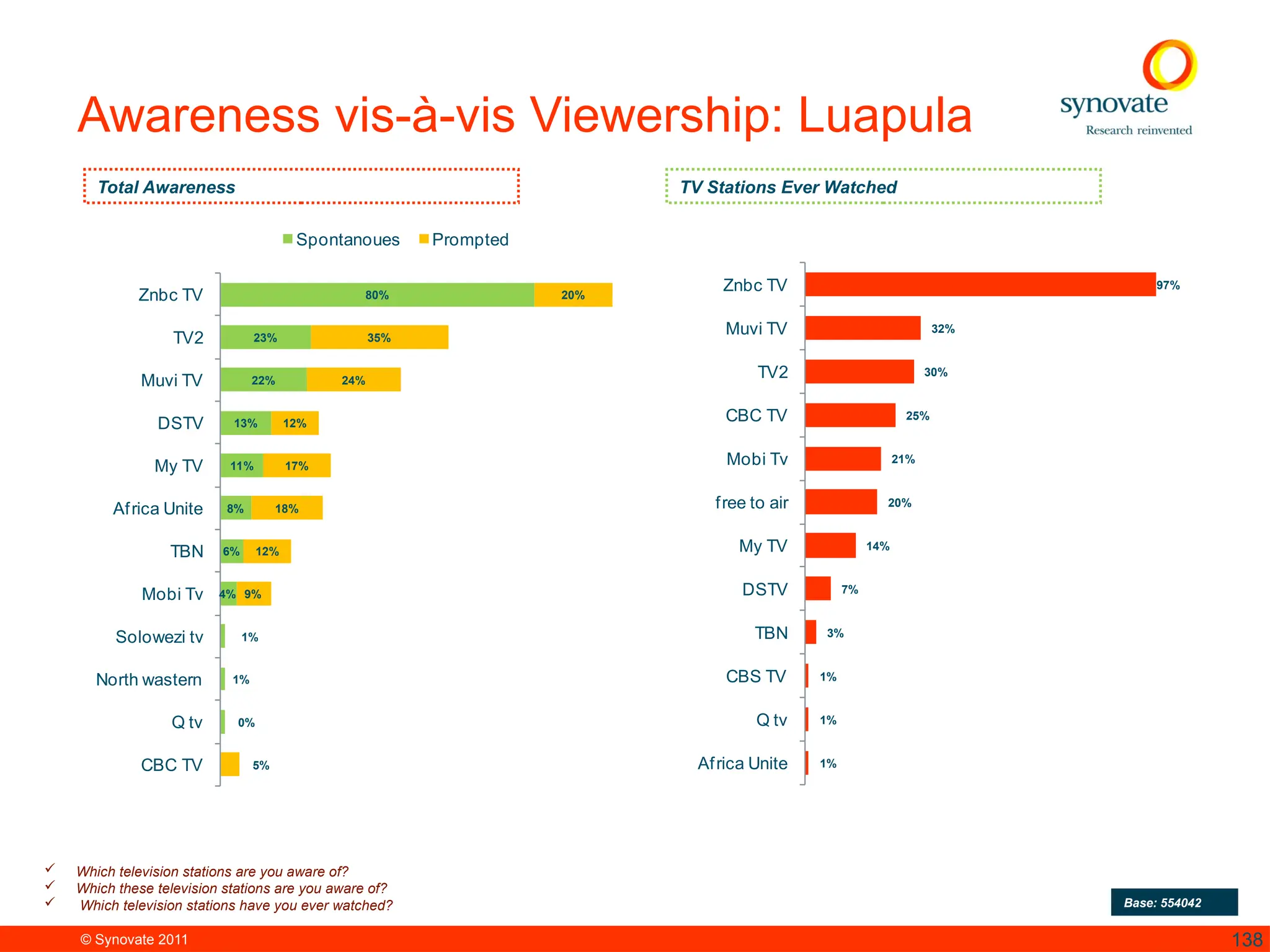 © Synovate 2011 138
Awareness vis-à-vis Viewership: Luapula
80%
23%
22%
13%
11%
8%
6%
4%
1%
1%
20%
35%
24%
12%
17%
18%
12%
9%
0%
5%
Znbc TV
TV2
Muvi TV
DSTV
My TV
Africa Unite
TBN
Mobi Tv
Solowezi tv
North wastern
Q tv
CBC TV
Spontanoues Prompted
97%
32%
30%
25%
21%
20%
14%
7%
3%
1%
1%
1%
Znbc TV
Muvi TV
TV2
CBC TV
Mobi Tv
free to air
My TV
DSTV
TBN
CBS TV
Q tv
Africa Unite
 Which television stations are you aware of?
 Which these television stations are you aware of?
 Which television stations have you ever watched? Base: 554042
Total Awareness TV Stations Ever Watched
 