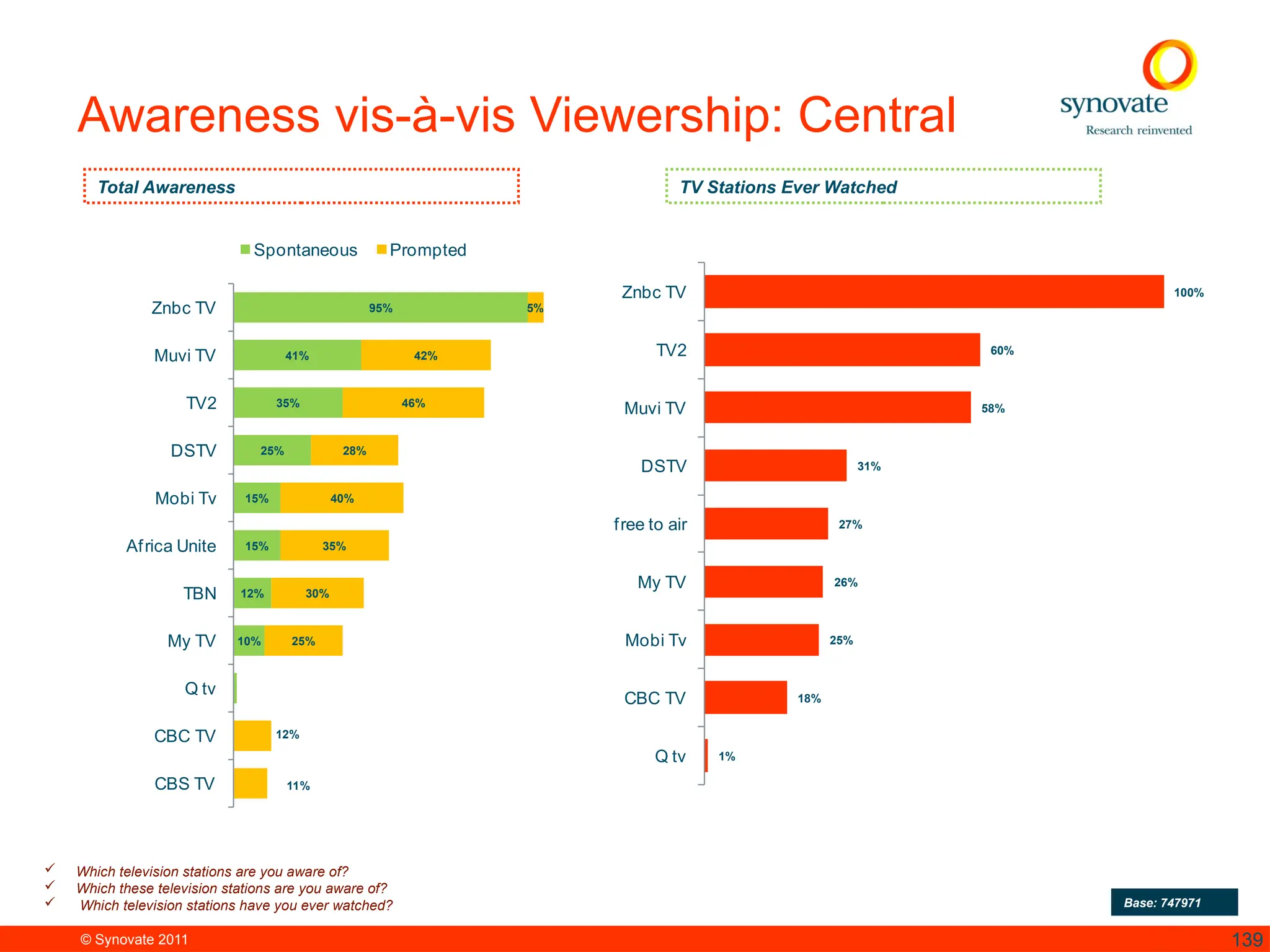 © Synovate 2011 139
Awareness vis-à-vis Viewership: Central
95%
41%
35%
25%
15%
15%
12%
10%
5%
42%
46%
28%
40%
35%
30%
25%
12%
11%
Znbc TV
Muvi TV
TV2
DSTV
Mobi Tv
Africa Unite
TBN
My TV
Q tv
CBC TV
CBS TV
Spontaneous Prompted
100%
60%
58%
31%
27%
26%
25%
18%
1%
Znbc TV
TV2
Muvi TV
DSTV
free to air
My TV
Mobi Tv
CBC TV
Q tv
 Which television stations are you aware of?
 Which these television stations are you aware of?
 Which television stations have you ever watched? Base: 747971
Total Awareness TV Stations Ever Watched
 