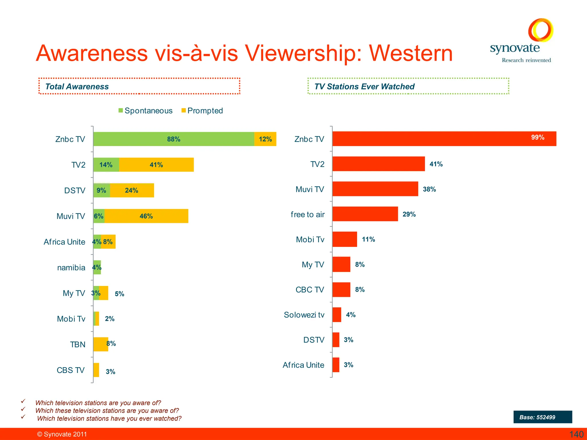 © Synovate 2011 140
Awareness vis-à-vis Viewership: Western
88%
14%
9%
6%
4%
4%
3%
12%
41%
24%
46%
8%
5%
2%
8%
3%
Znbc TV
TV2
DSTV
Muvi TV
Africa Unite
namibia
My TV
Mobi Tv
TBN
CBS TV
Spontaneous Prompted
99%
41%
38%
29%
11%
8%
8%
4%
3%
3%
Znbc TV
TV2
Muvi TV
free to air
Mobi Tv
My TV
CBC TV
Solowezi tv
DSTV
Africa Unite
 Which television stations are you aware of?
 Which these television stations are you aware of?
 Which television stations have you ever watched? Base: 552499
Total Awareness TV Stations Ever Watched
 