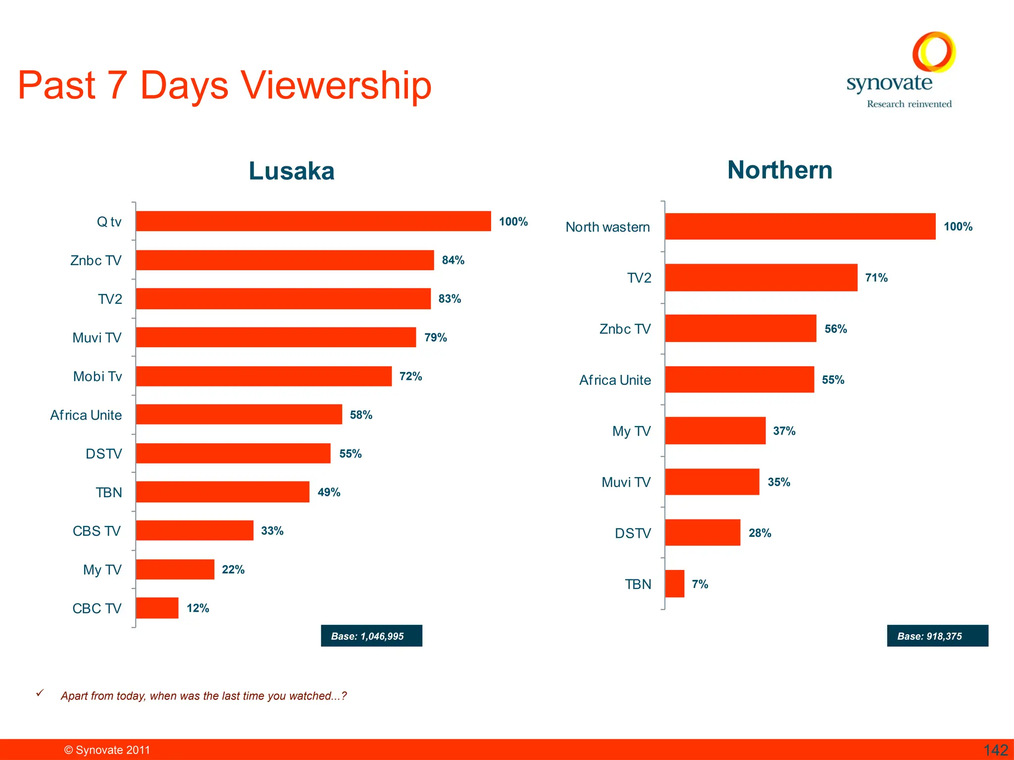 © Synovate 2011 142
100%
84%
83%
79%
72%
58%
55%
49%
33%
22%
12%
Q tv
Znbc TV
TV2
Muvi TV
Mobi Tv
Africa Unite
DSTV
TBN
CBS TV
My TV
CBC TV
Lusaka
 Apart from today, when was the last time you watched...?
Base: 1,046,995
Past 7 Days Viewership
100%
71%
56%
55%
37%
35%
28%
7%
North wastern
TV2
Znbc TV
Africa Unite
My TV
Muvi TV
DSTV
TBN
Northern
Base: 918,375
 