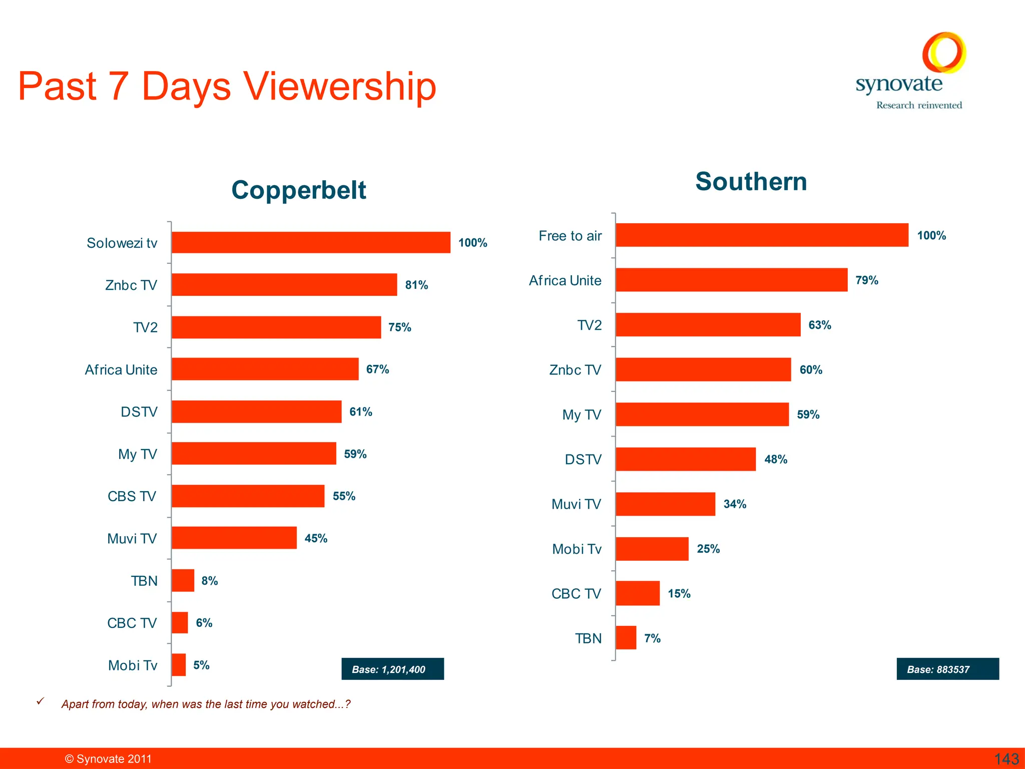 © Synovate 2011 143
100%
81%
75%
67%
61%
59%
55%
45%
8%
6%
5%
Solowezi tv
Znbc TV
TV2
Africa Unite
DSTV
My TV
CBS TV
Muvi TV
TBN
CBC TV
Mobi Tv
Copperbelt
 Apart from today, when was the last time you watched...?
Base: 1,201,400
Past 7 Days Viewership
100%
79%
63%
60%
59%
48%
34%
25%
15%
7%
Free to air
Africa Unite
TV2
Znbc TV
My TV
DSTV
Muvi TV
Mobi Tv
CBC TV
TBN
Southern
Base: 883537
 