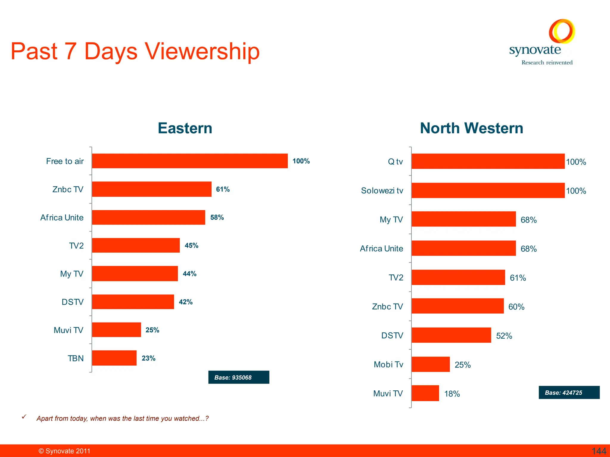© Synovate 2011 144
100%
61%
58%
45%
44%
42%
25%
23%
Free to air
Znbc TV
Africa Unite
TV2
My TV
DSTV
Muvi TV
TBN
Eastern
 Apart from today, when was the last time you watched...?
Base: 935068
Past 7 Days Viewership
100%
100%
68%
68%
61%
60%
52%
25%
18%
Q tv
Solowezi tv
My TV
Africa Unite
TV2
Znbc TV
DSTV
Mobi Tv
Muvi TV
North Western
Base: 424725
 