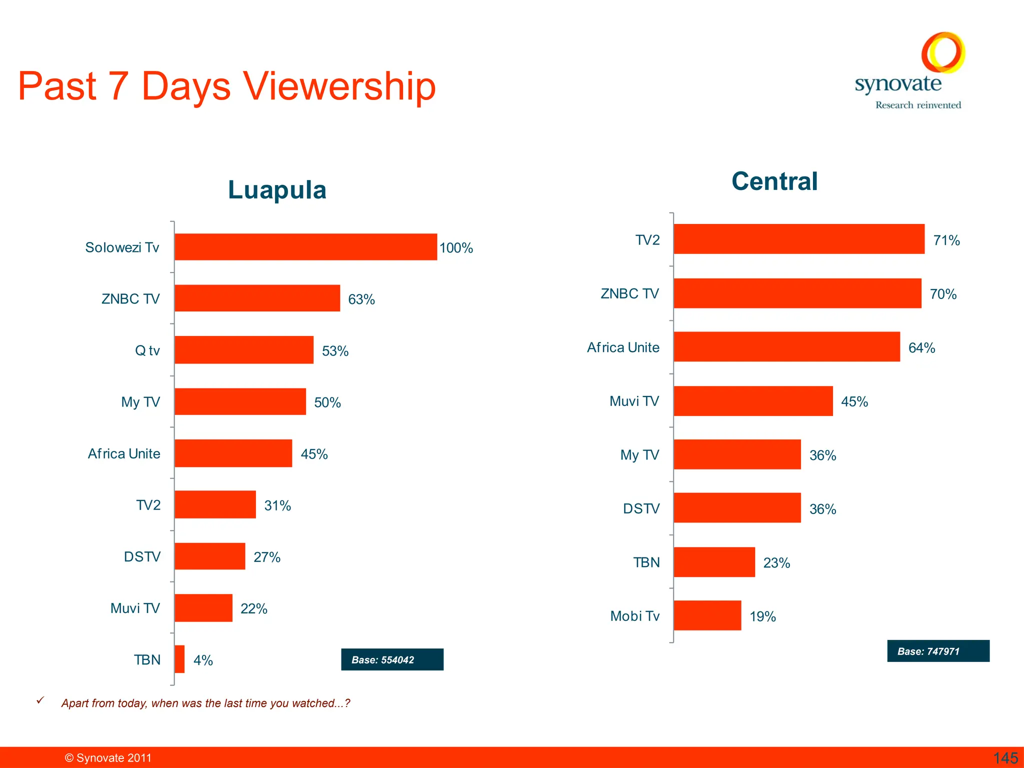 © Synovate 2011 145
100%
63%
53%
50%
45%
31%
27%
22%
4%
Solowezi Tv
ZNBC TV
Q tv
My TV
Africa Unite
TV2
DSTV
Muvi TV
TBN
Luapula
 Apart from today, when was the last time you watched...?
Base: 554042
71%
70%
64%
45%
36%
36%
23%
19%
TV2
ZNBC TV
Africa Unite
Muvi TV
My TV
DSTV
TBN
Mobi Tv
Central
Base: 747971
Past 7 Days Viewership
 