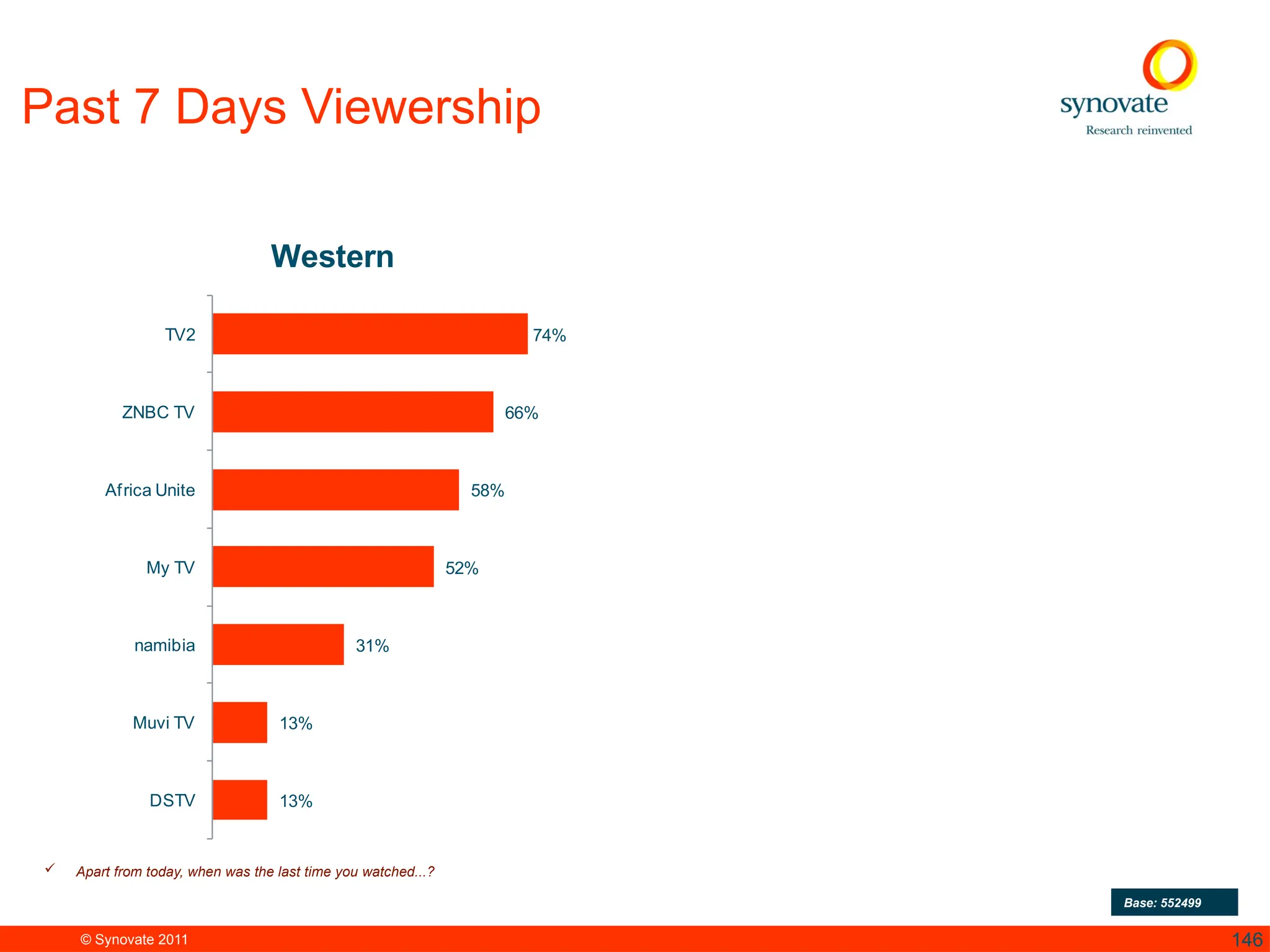 © Synovate 2011 146
74%
66%
58%
52%
31%
13%
13%
TV2
ZNBC TV
Africa Unite
My TV
namibia
Muvi TV
DSTV
Western
 Apart from today, when was the last time you watched...?
Base: 552499
Past 7 Days Viewership
 