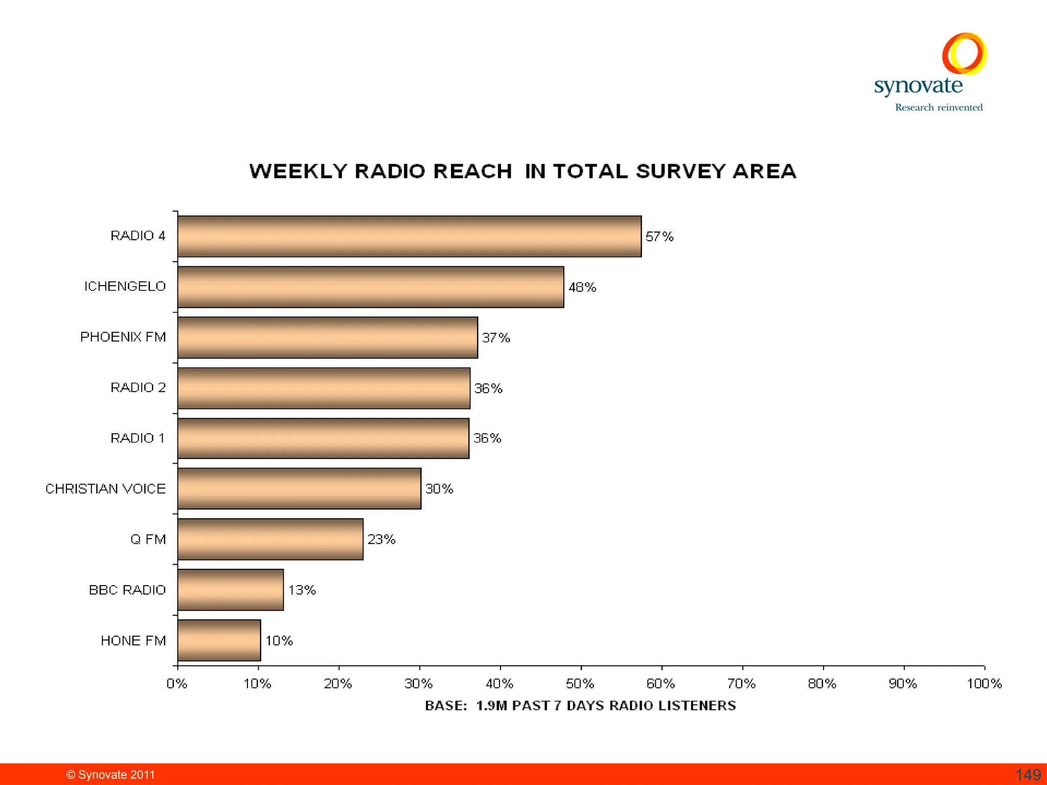 © Synovate 2011 149
 