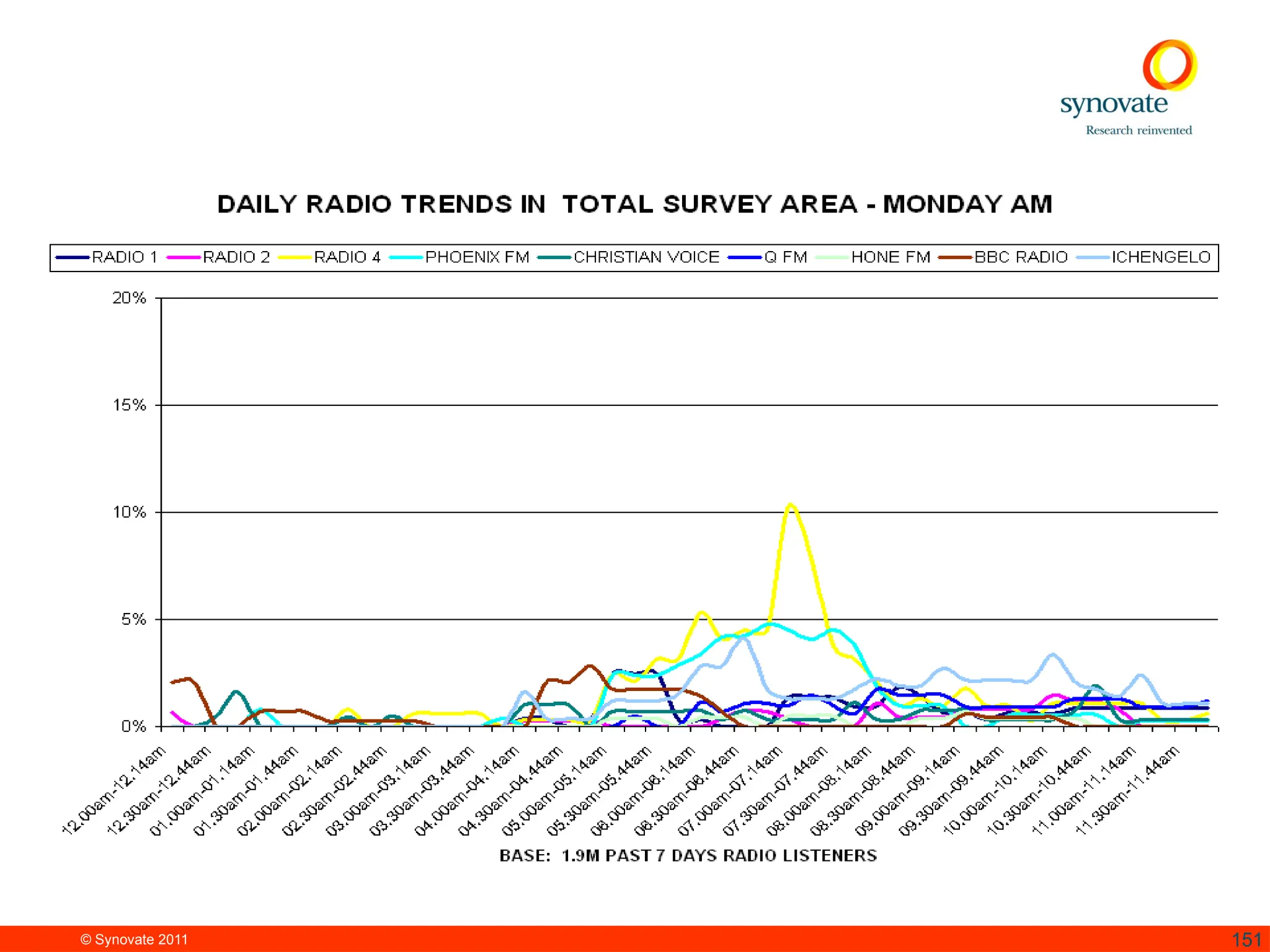 © Synovate 2011 151
 