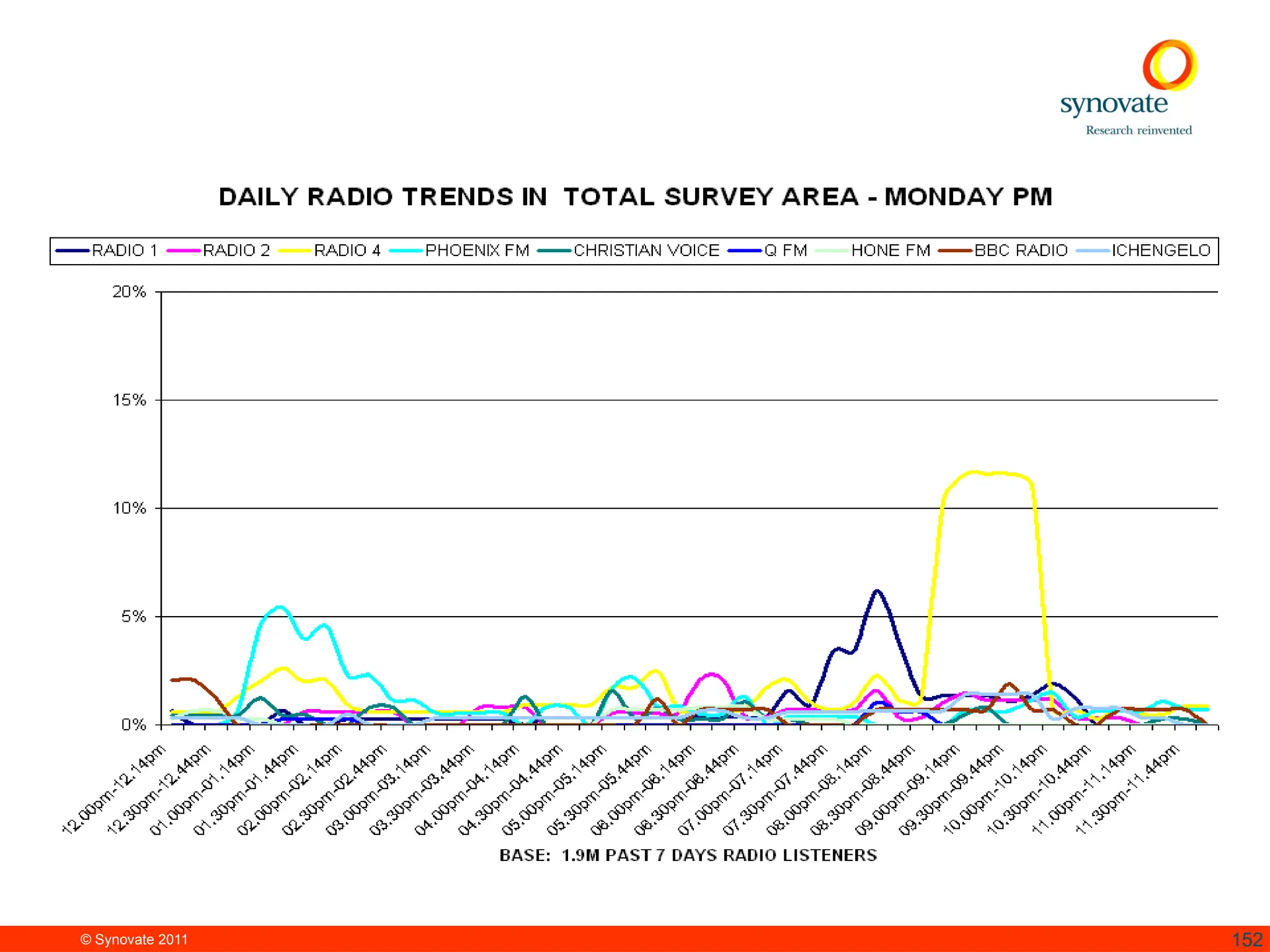 © Synovate 2011 152
 