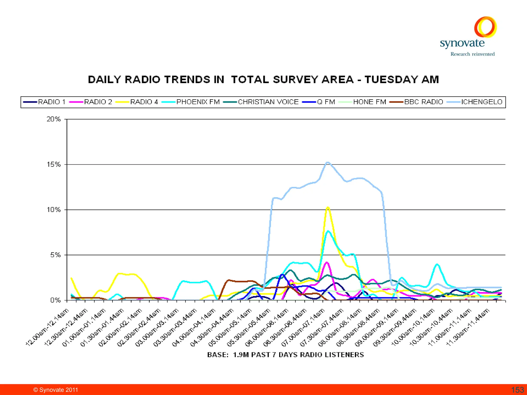 © Synovate 2011 153
 