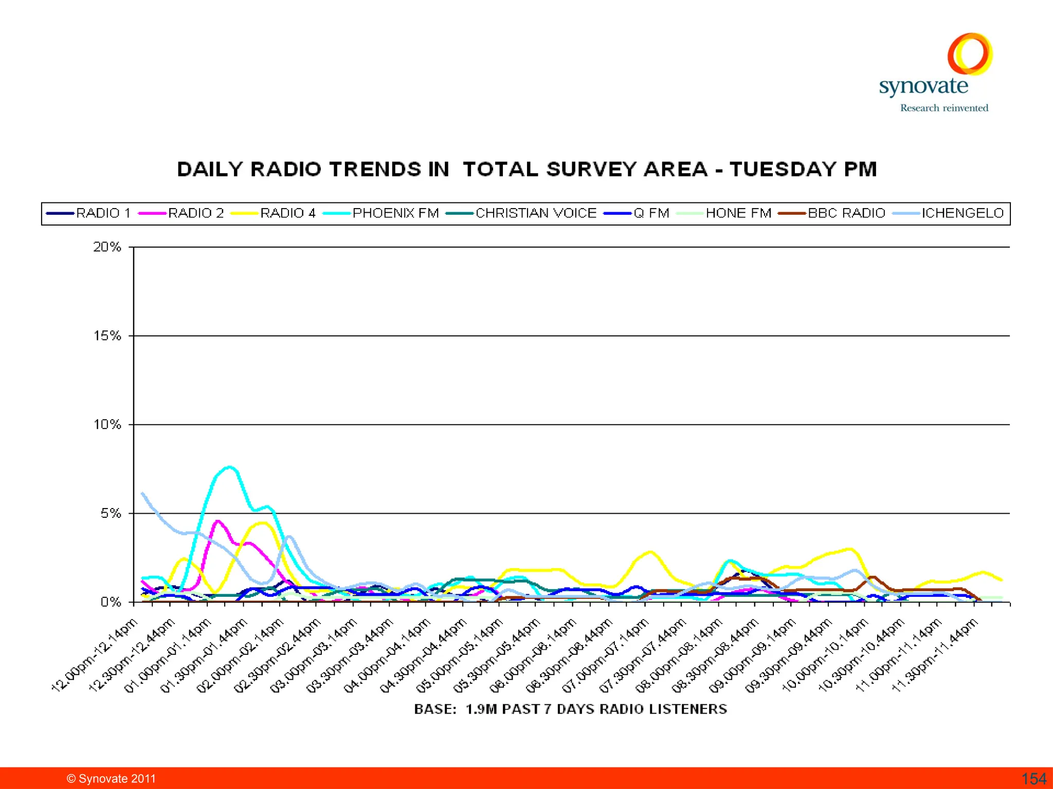 © Synovate 2011 154
 