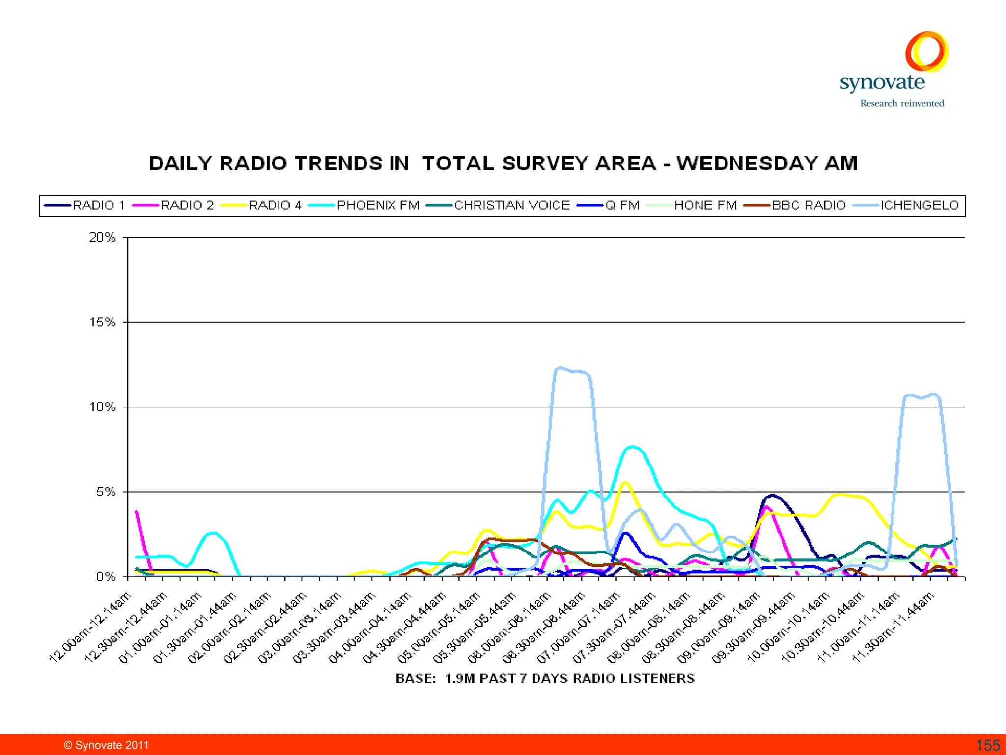 © Synovate 2011 155
 