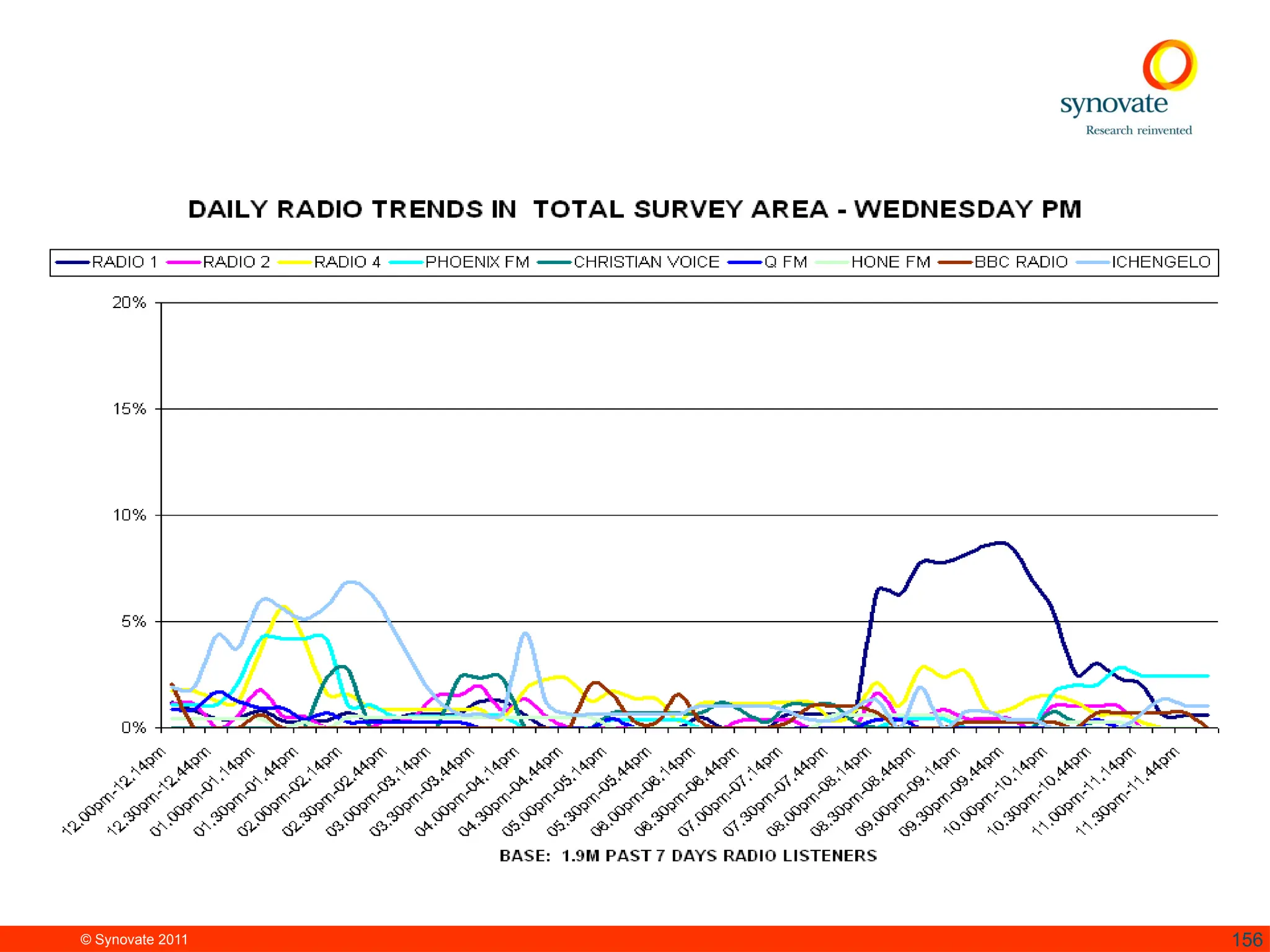 © Synovate 2011 156
 