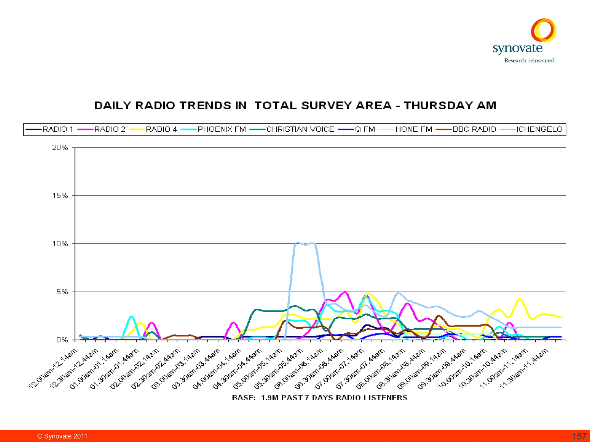© Synovate 2011 157
 