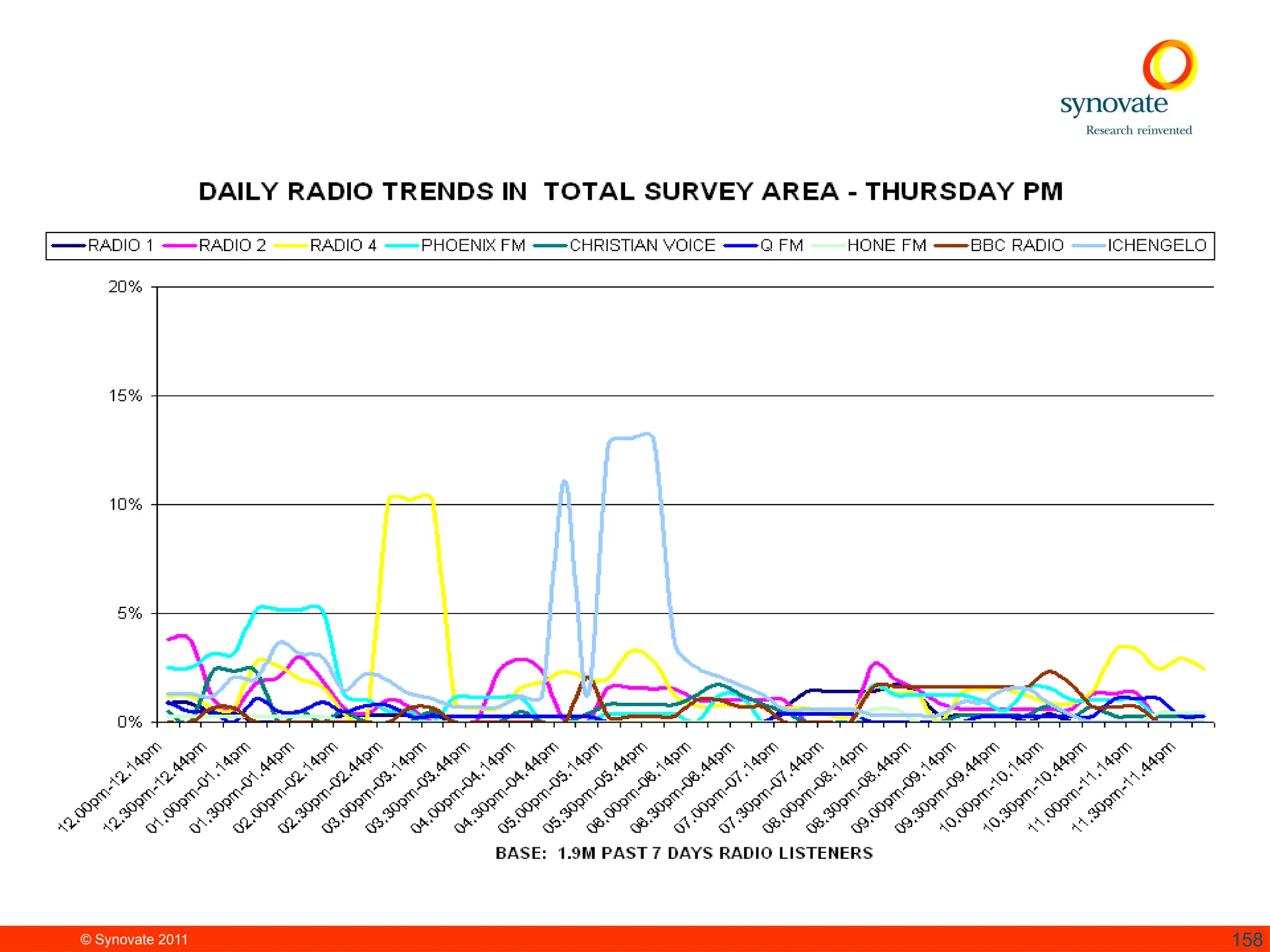 © Synovate 2011 158
 