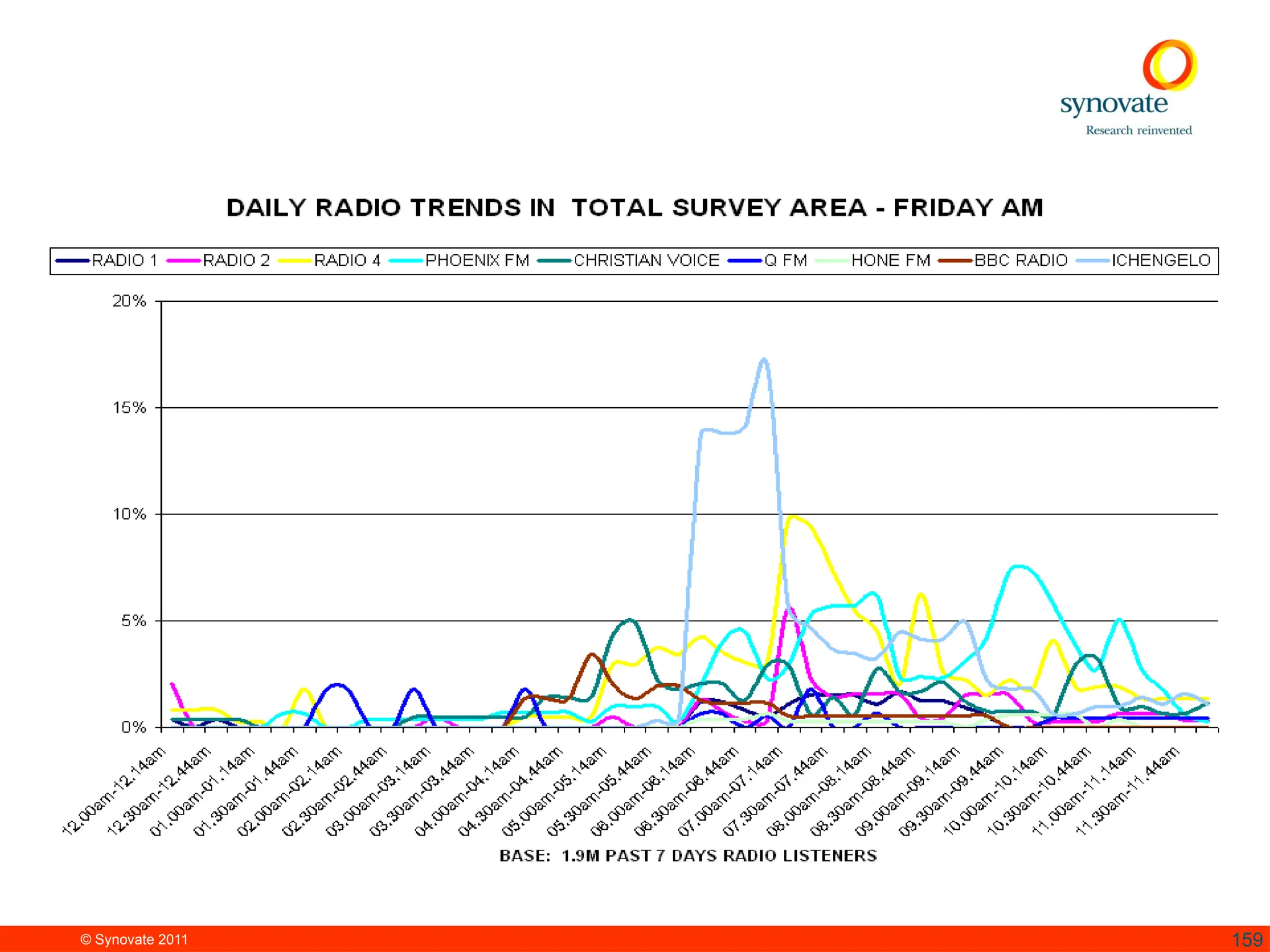 © Synovate 2011 159
 