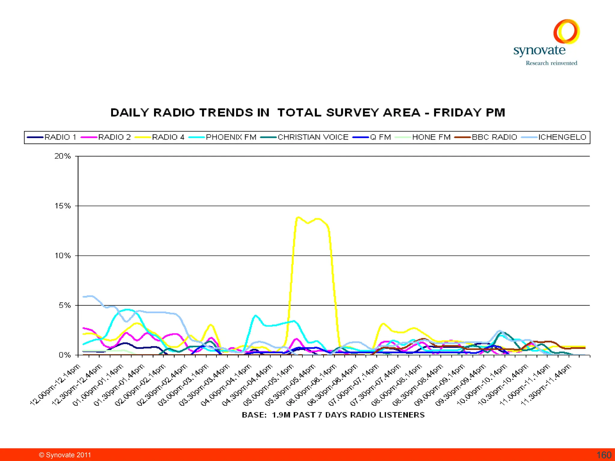 © Synovate 2011 160
 