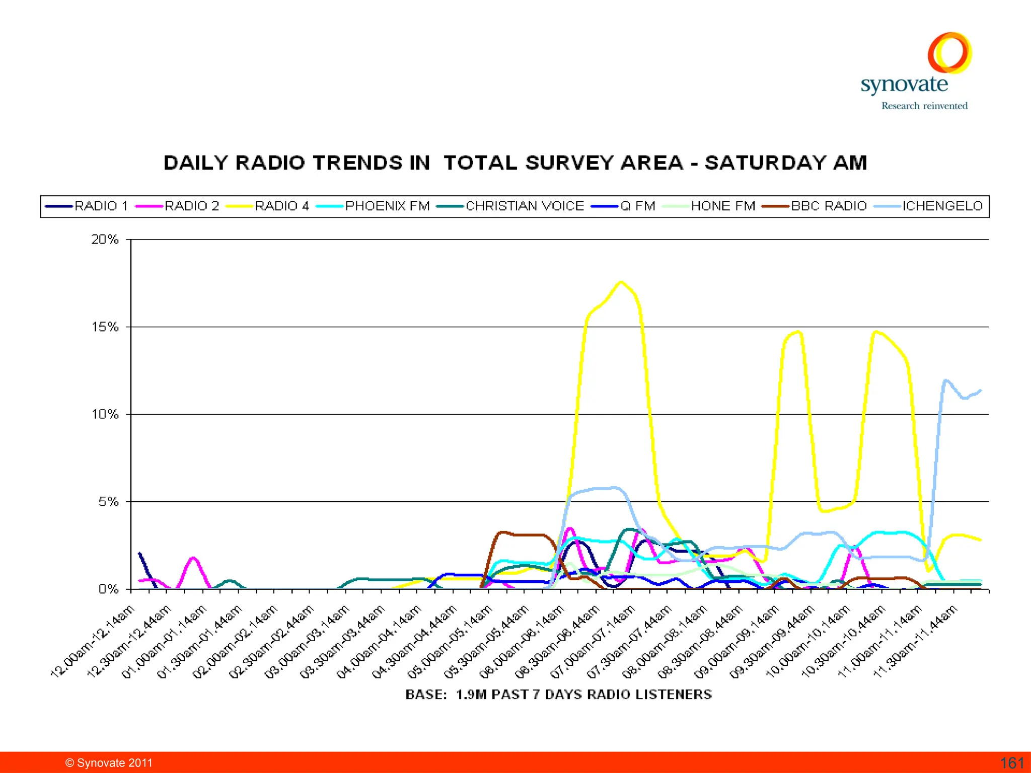 © Synovate 2011 161
 