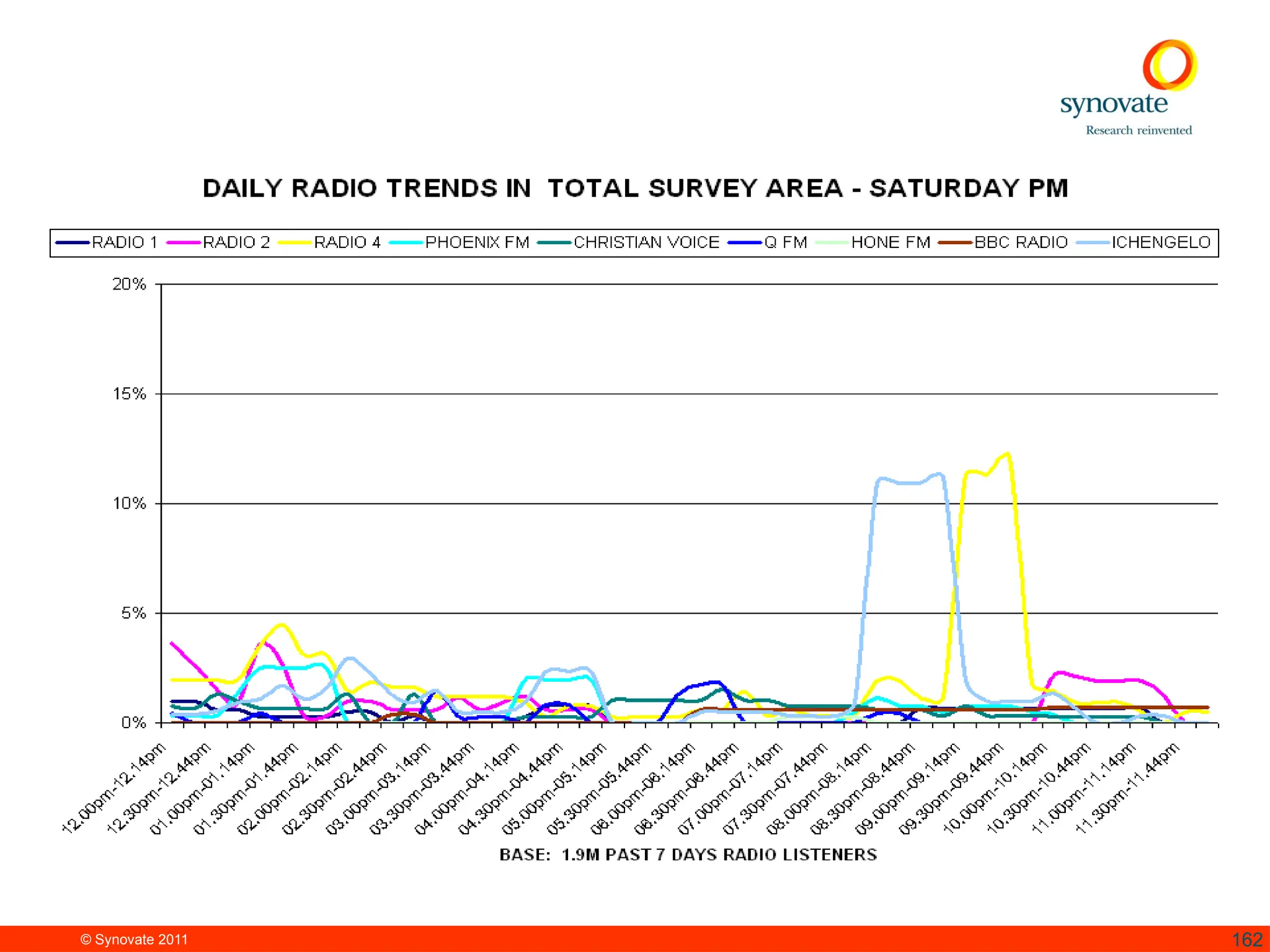 © Synovate 2011 162
 
