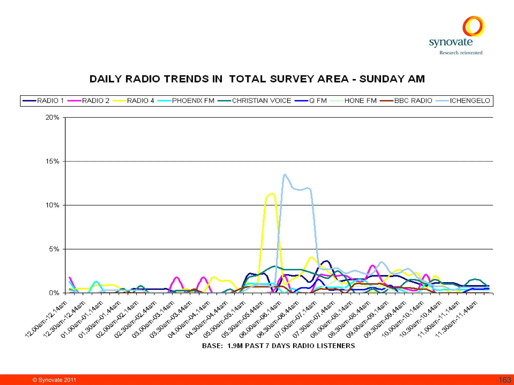 © Synovate 2011 163
 