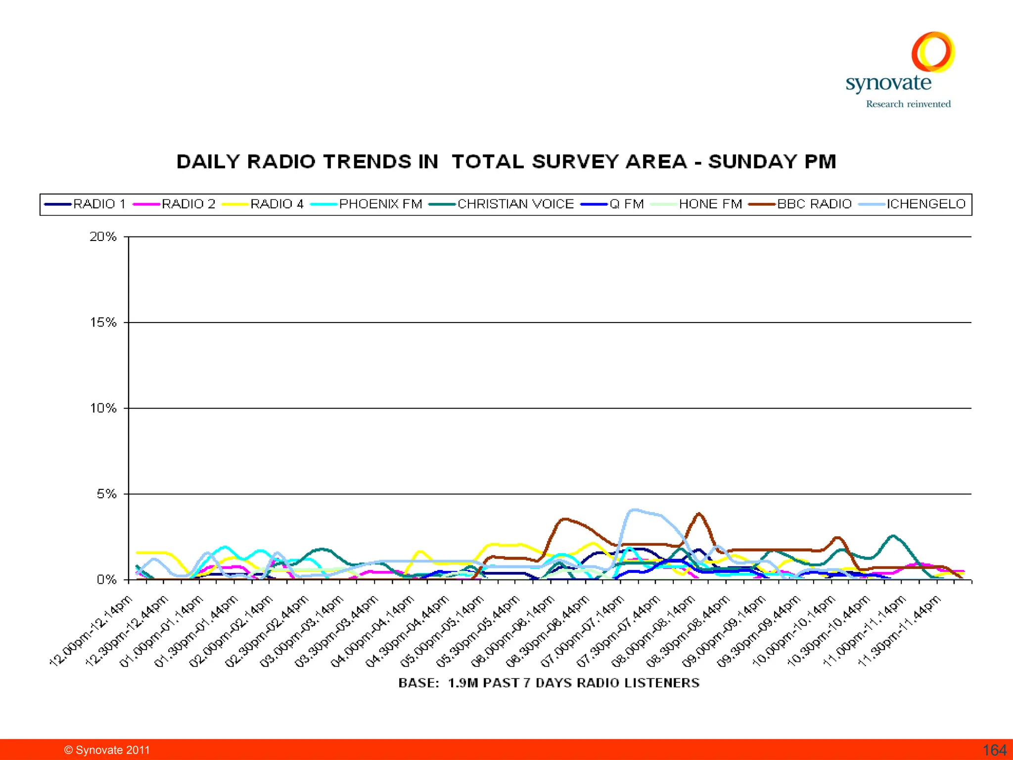 © Synovate 2011 164
 