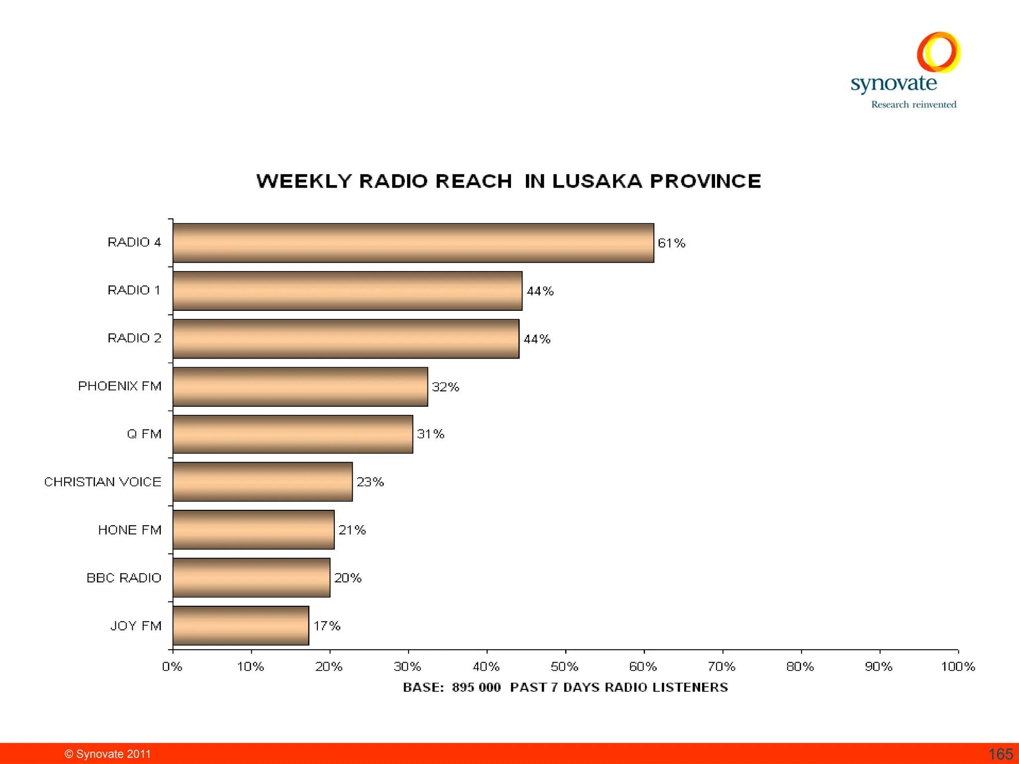 © Synovate 2011 165
 