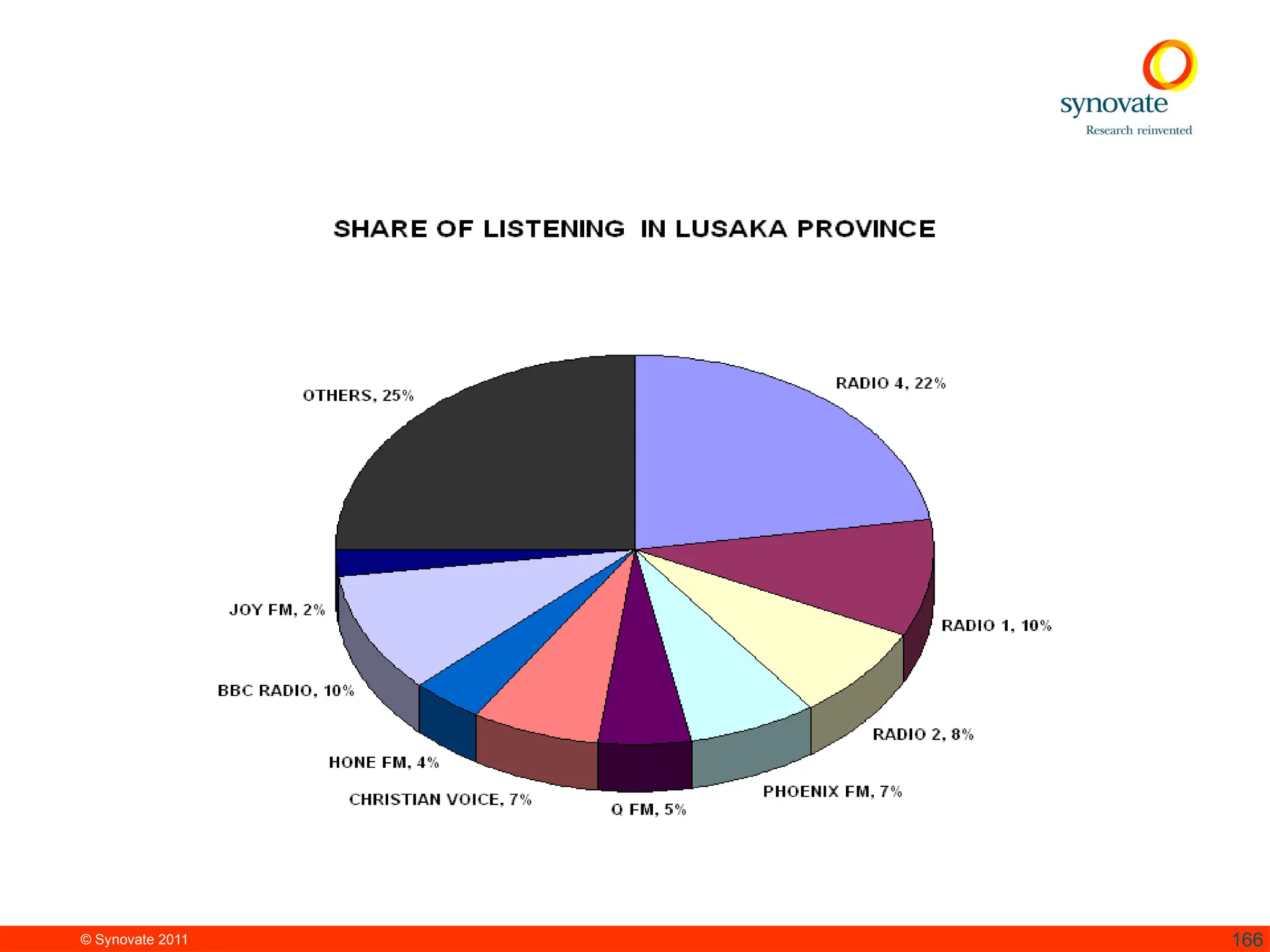 © Synovate 2011 166
 