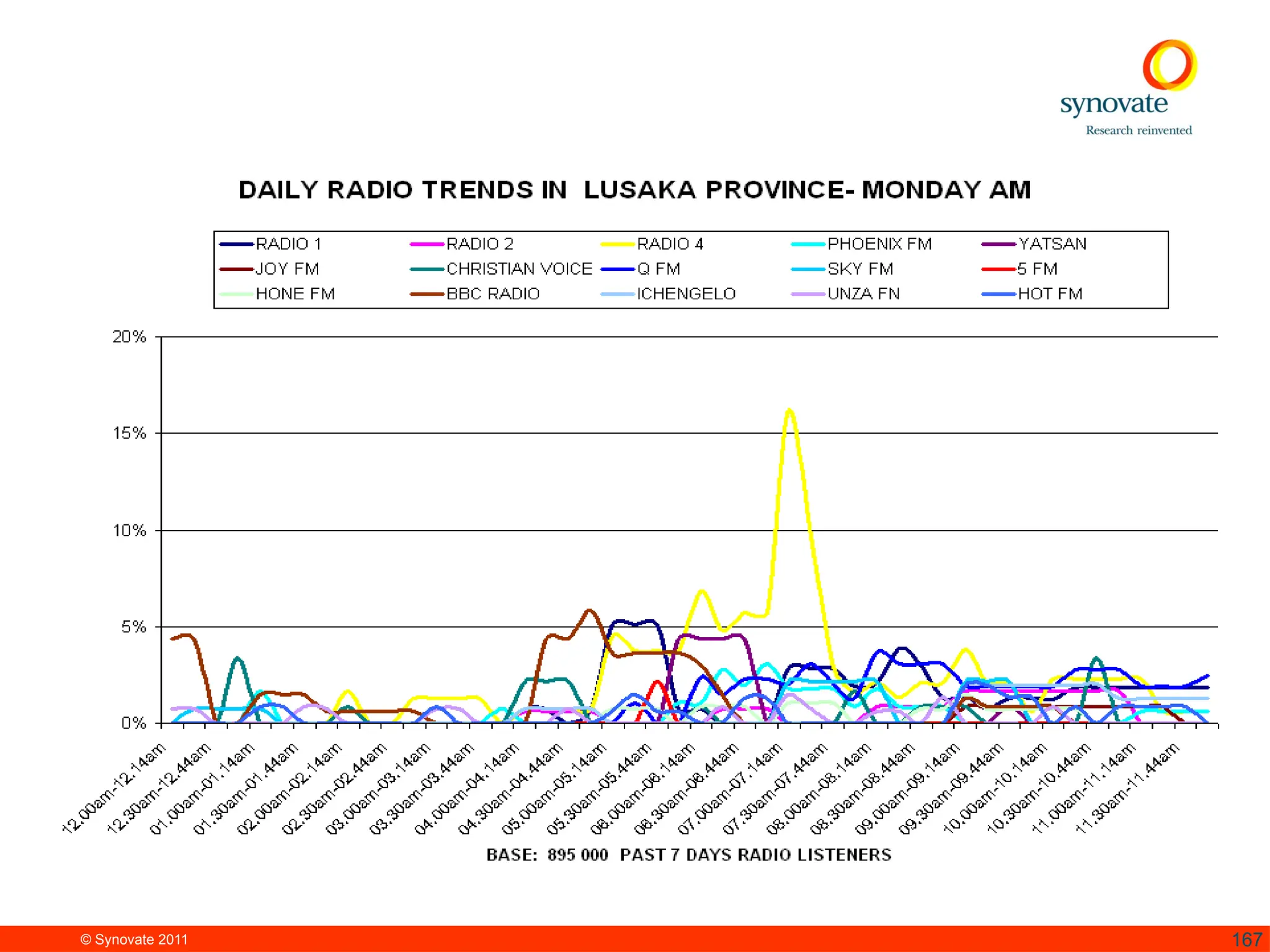 © Synovate 2011 167
 