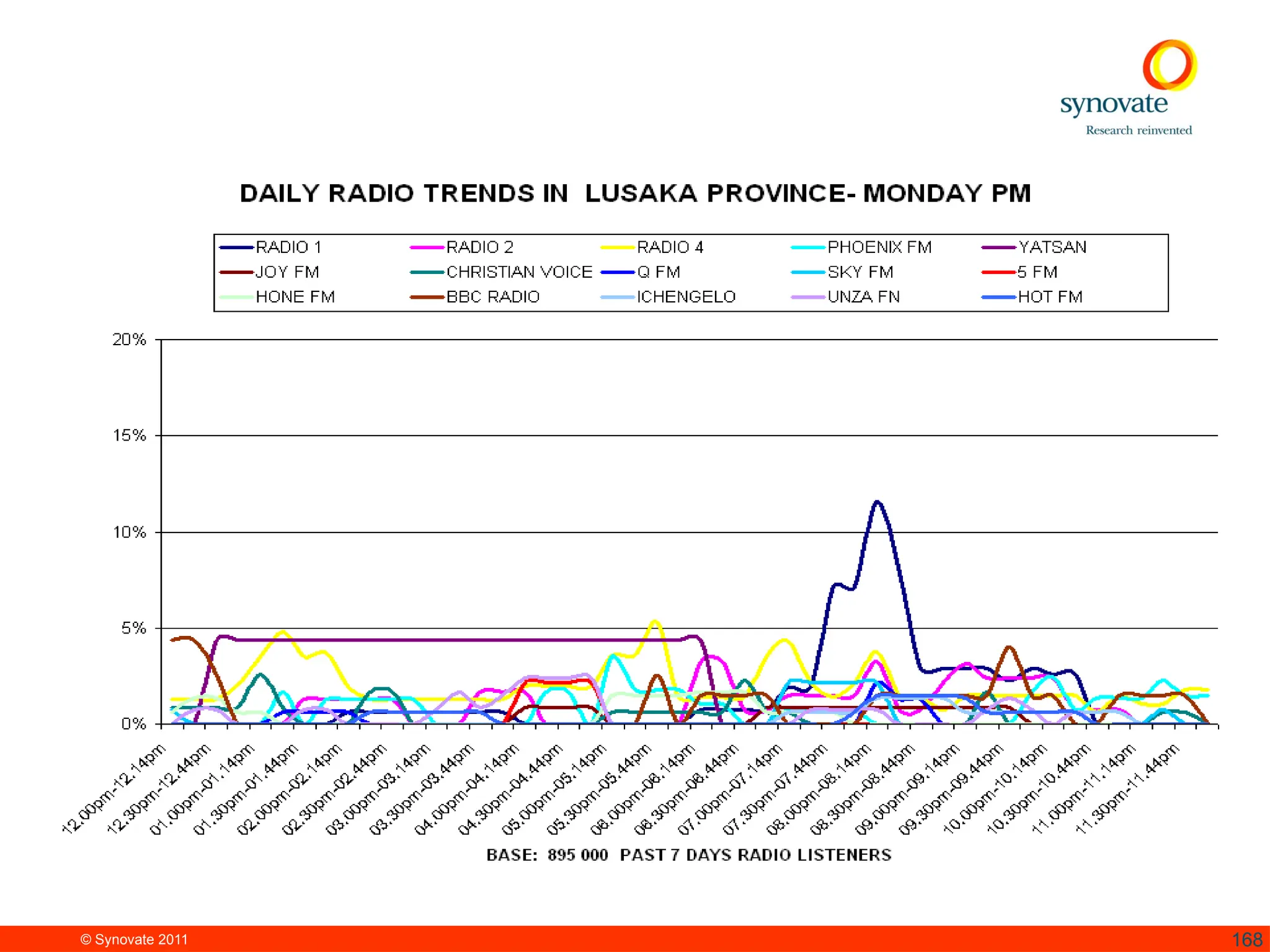 © Synovate 2011 168
 