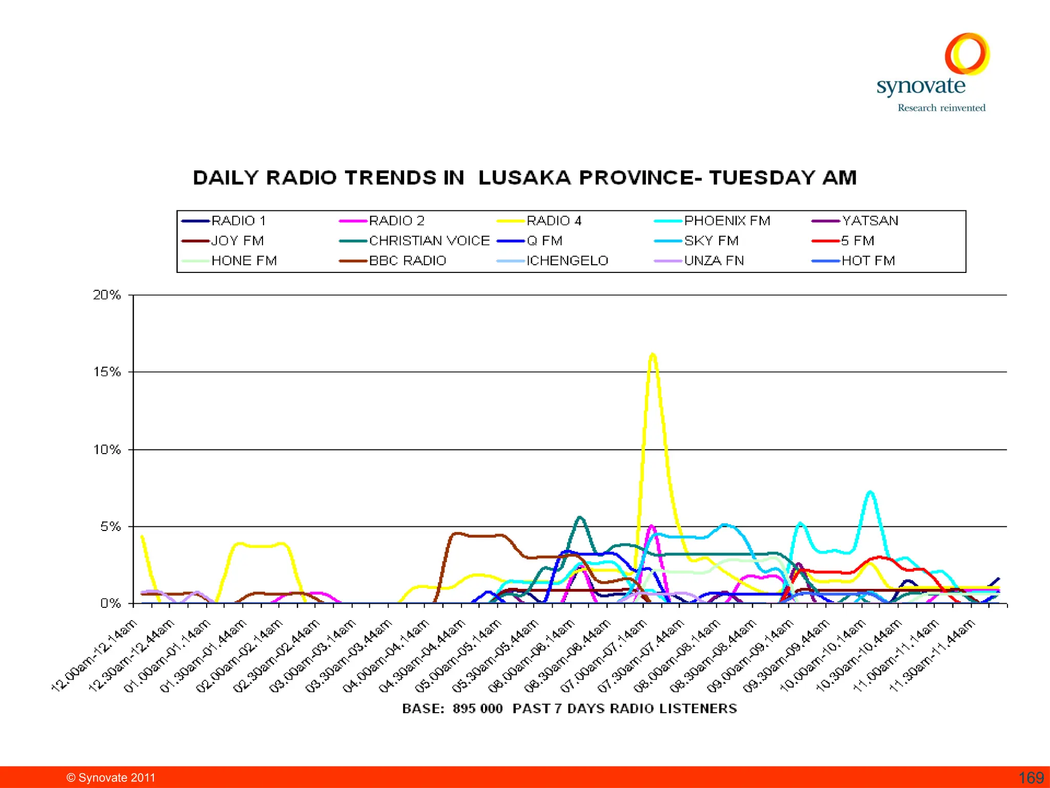 © Synovate 2011 169
 
