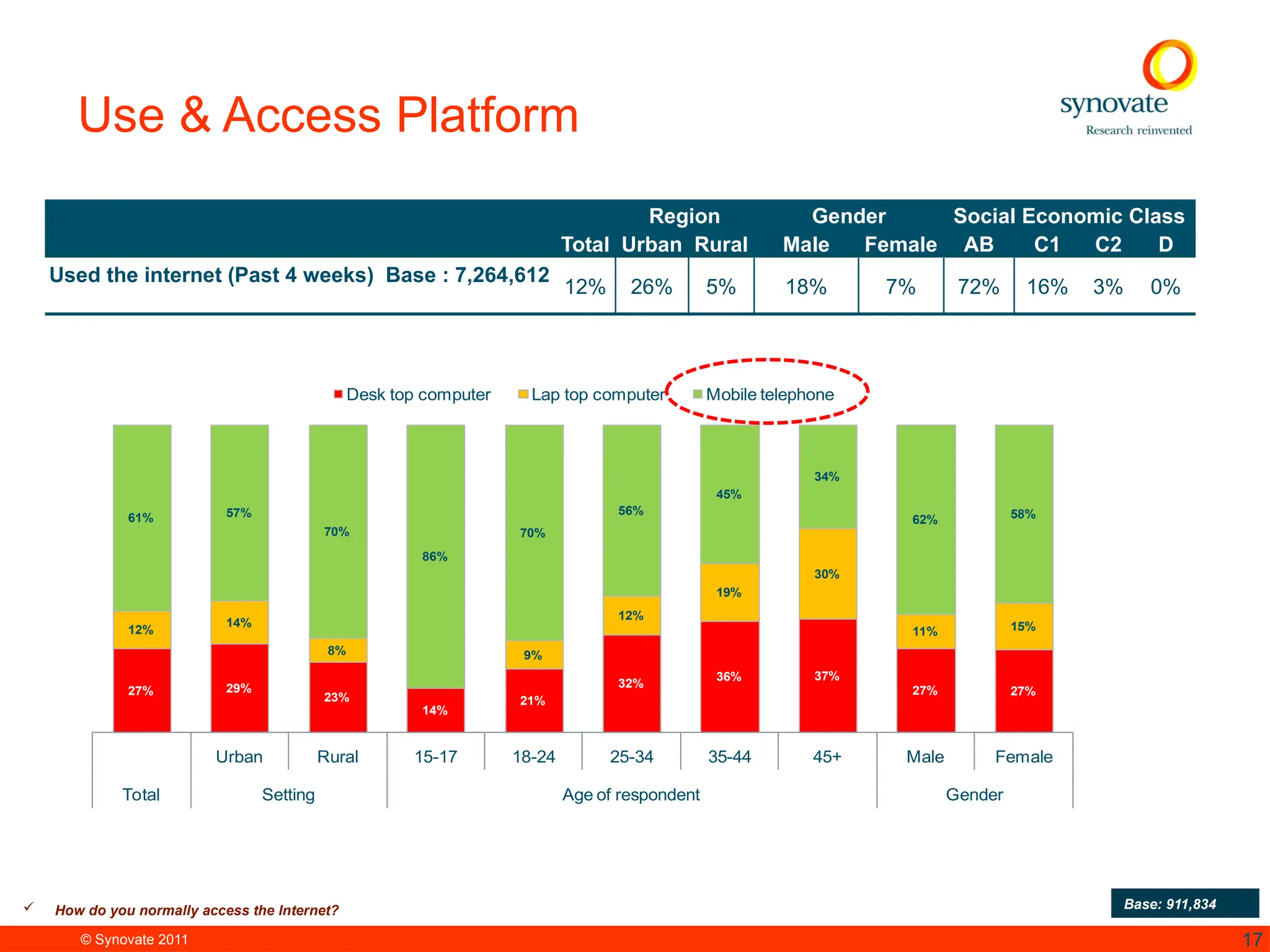 © Synovate 2011 17
Use & Access Platform
 How do you normally access the Internet? Base: 911,834
27% 29%
23%
14%
21%
32%
36% 37%
27% 27%
12%
14%
8% 9%
12%
19%
30%
11% 15%
61% 57%
70%
86%
70%
56%
45%
34%
62% 58%
Urban Rural 15-17 18-24 25-34 35-44 45+ Male Female
Total Setting Age of respondent Gender
Desk top computer Lap top computer Mobile telephone
Region Gender Social Economic Class
Total Urban Rural Male Female AB C1 C2 D
Used the internet (Past 4 weeks) Base : 7,264,612
12% 26% 5% 18% 7% 72% 16% 3% 0%
 